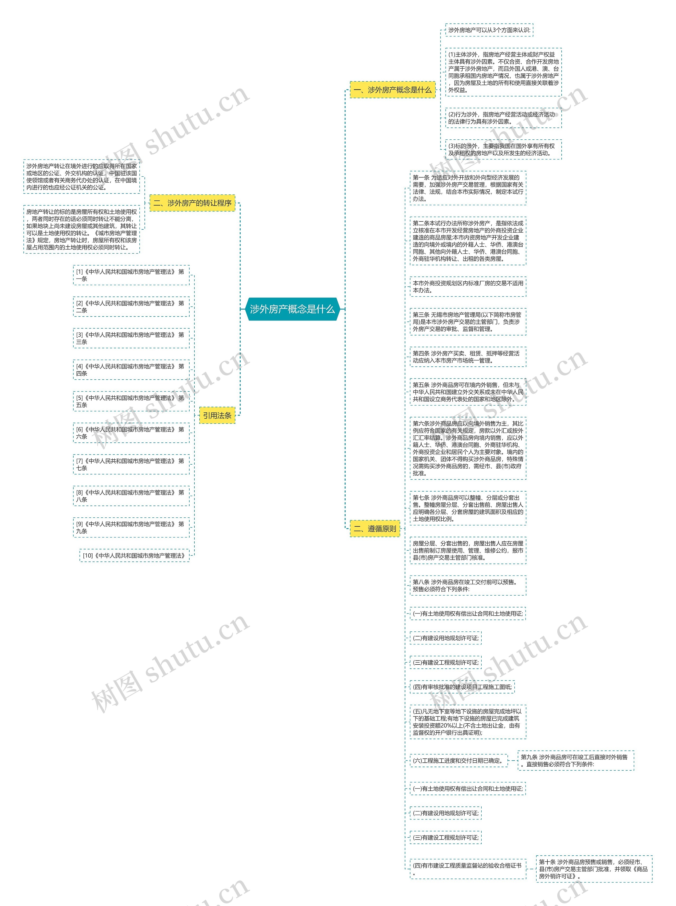 涉外房产概念是什么思维导图