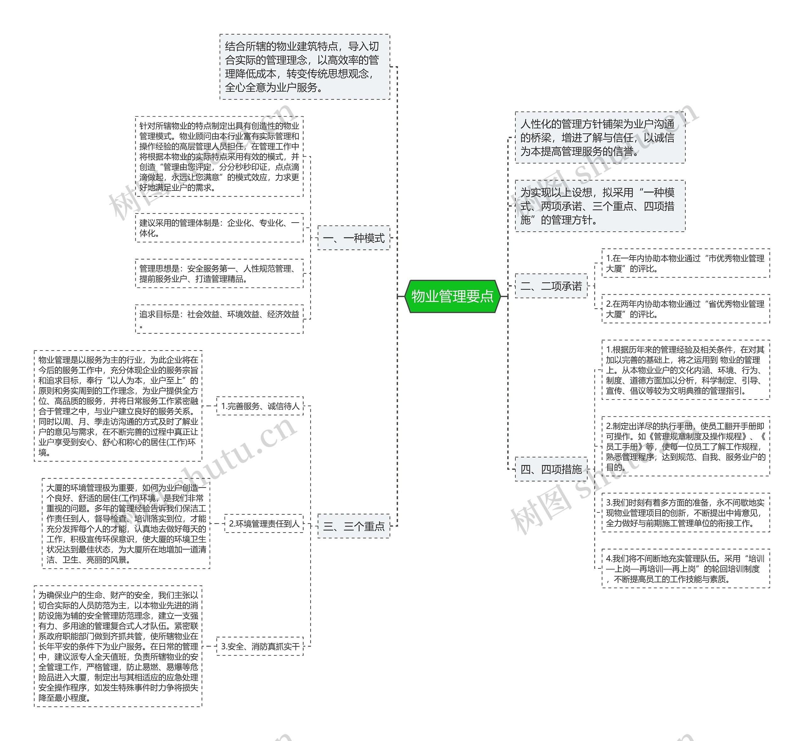 物业管理要点