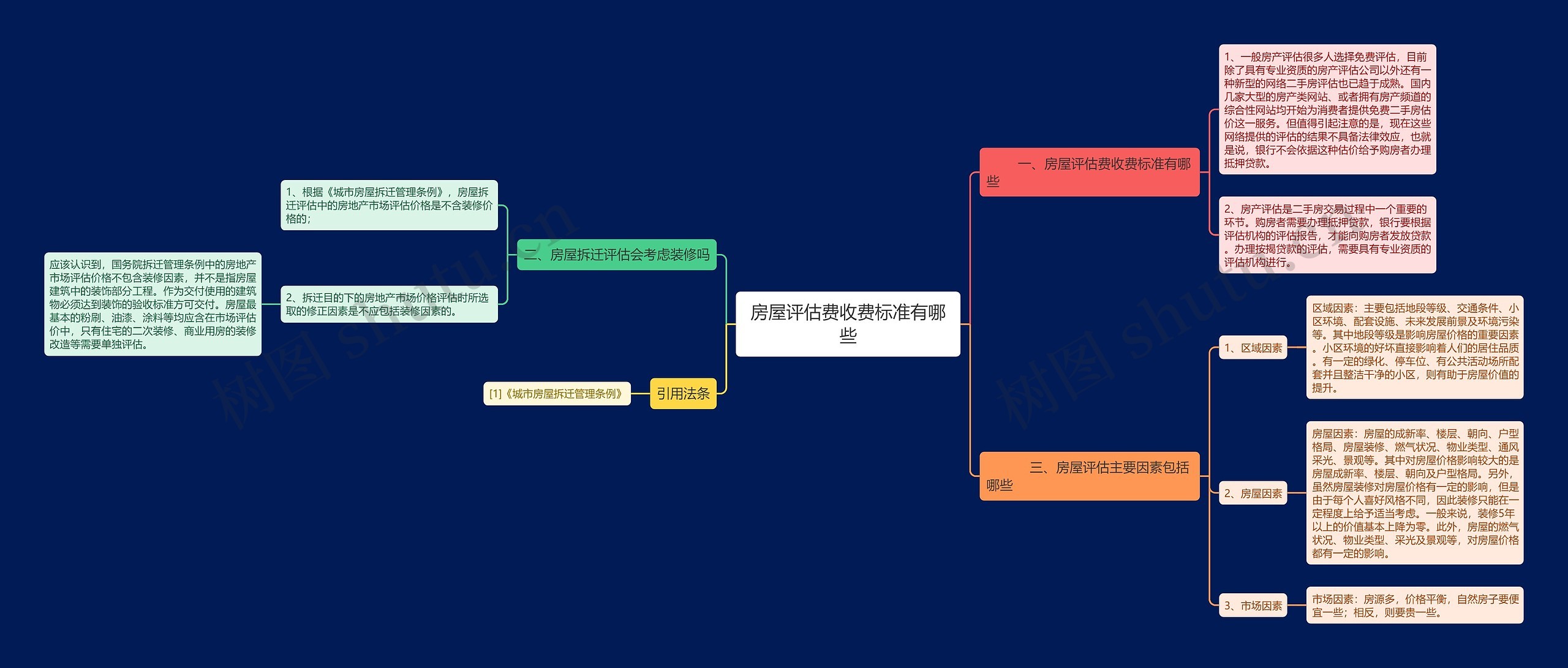 房屋评估费收费标准有哪些思维导图