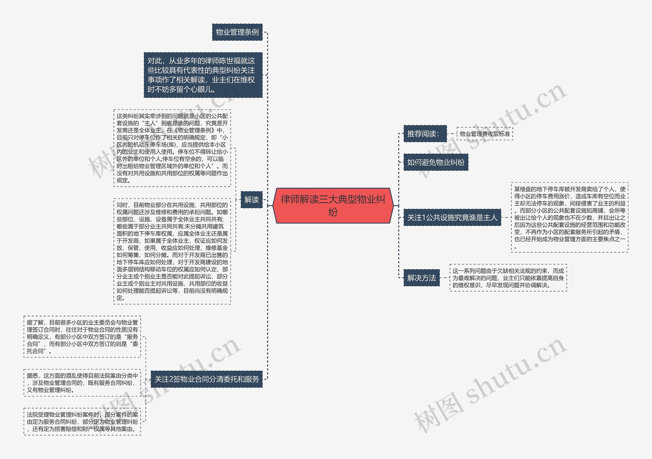 律师解读三大典型物业纠纷思维导图