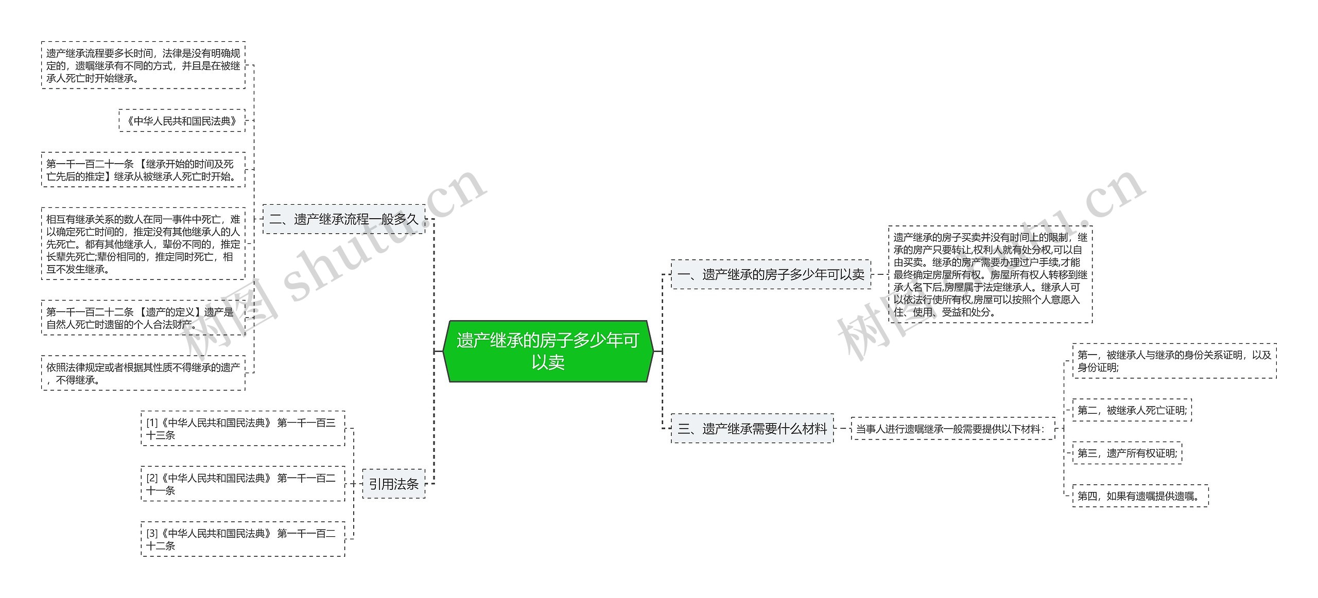 遗产继承的房子多少年可以卖