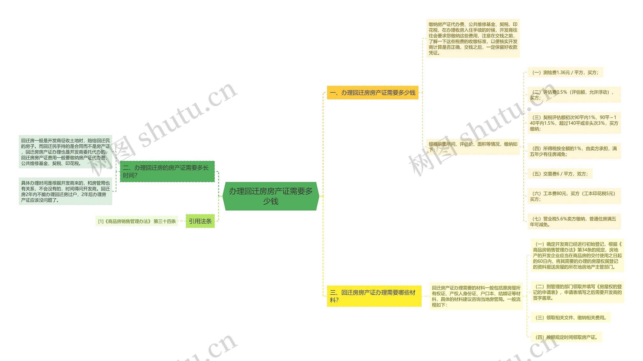 办理回迁房房产证需要多少钱思维导图