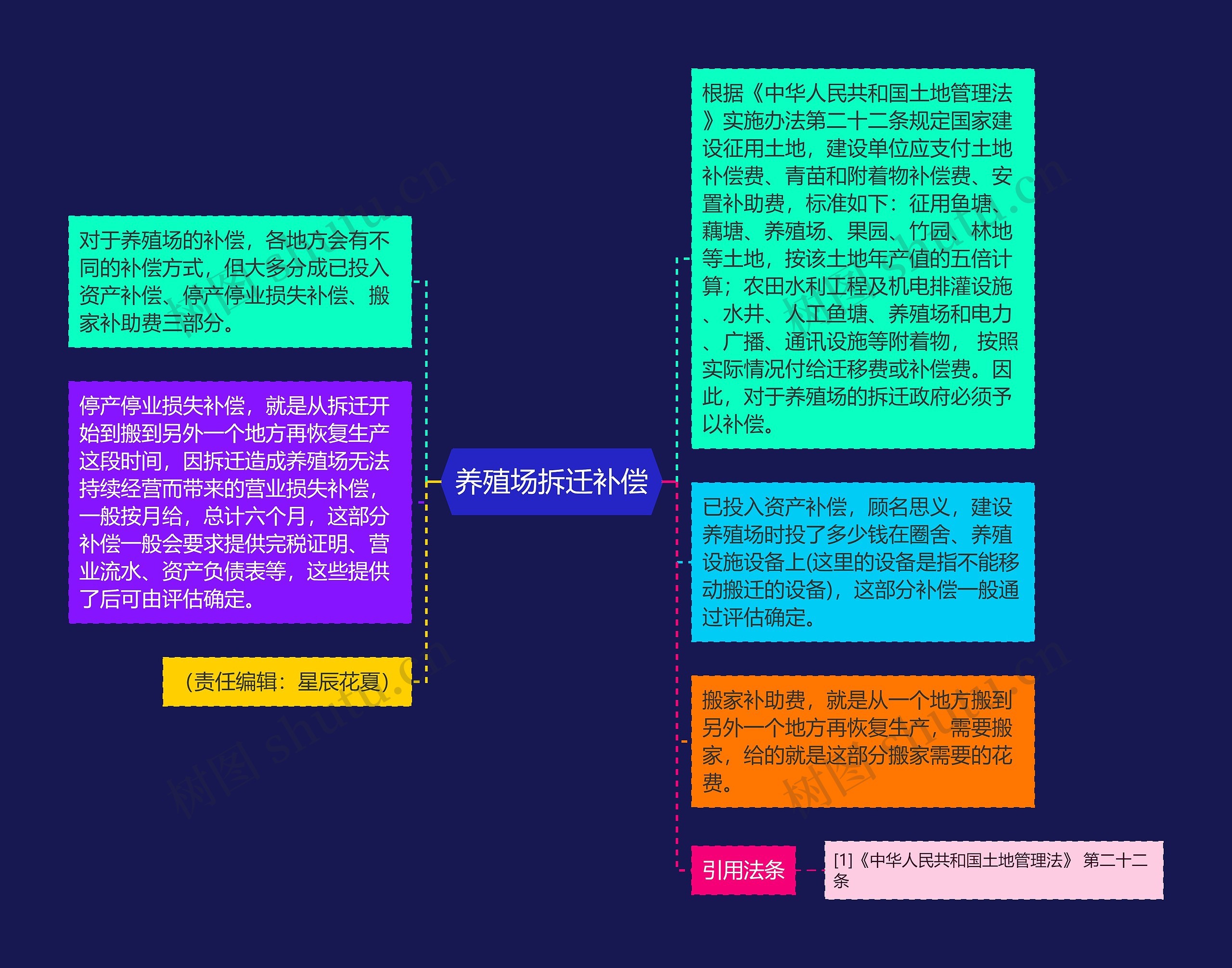 养殖场拆迁补偿 养殖场拆迁补偿