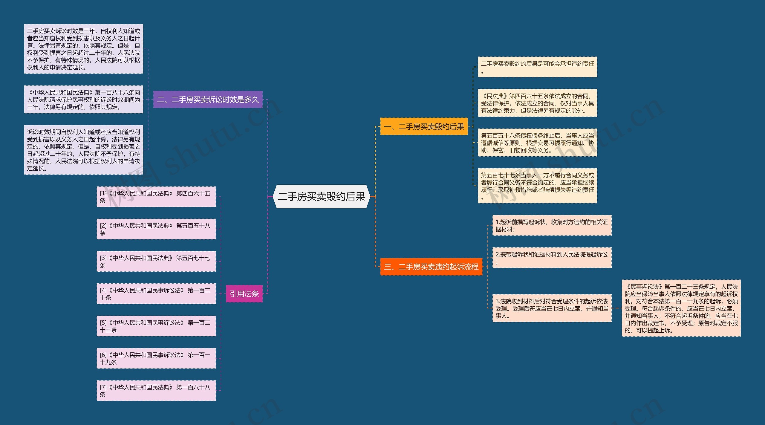 二手房买卖毁约后果思维导图