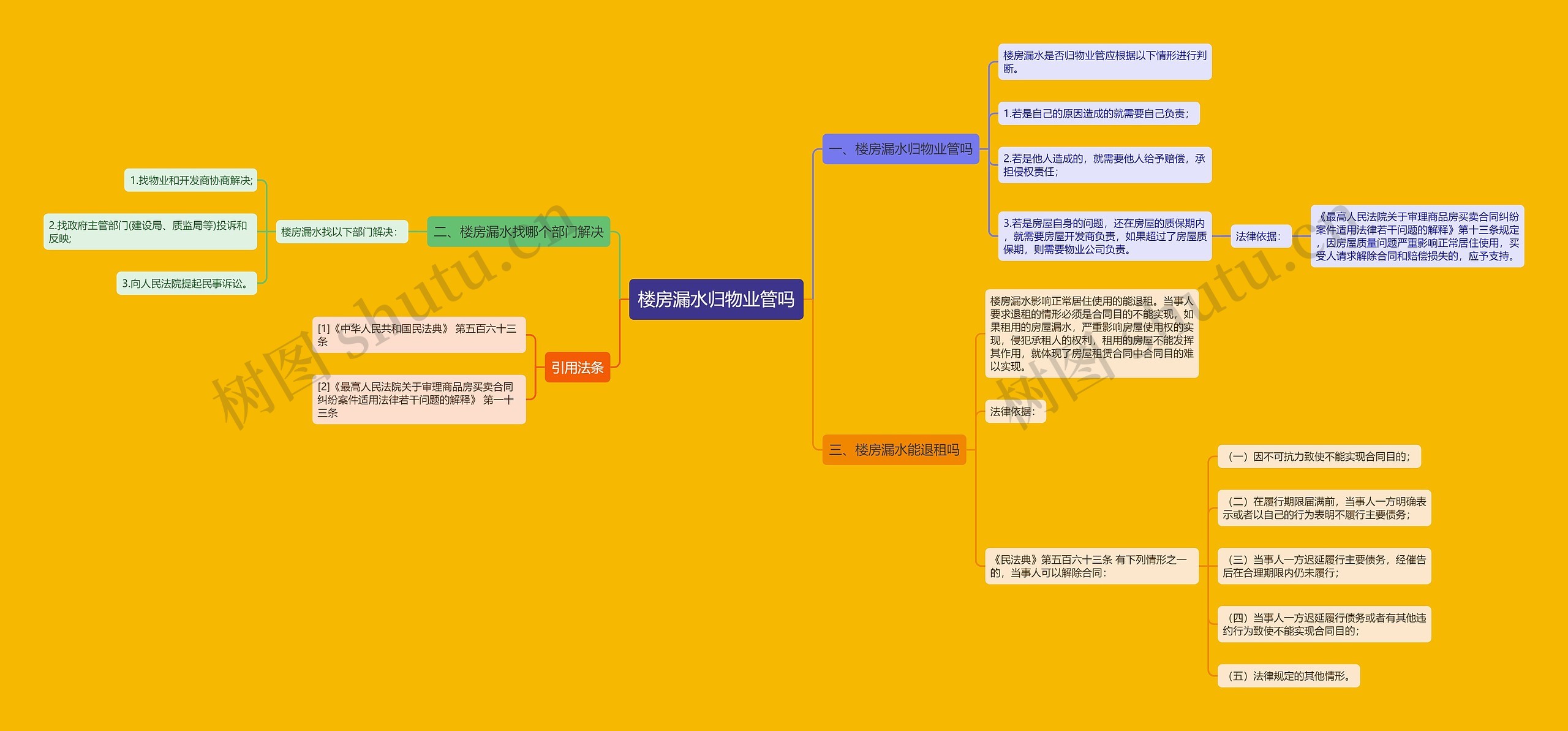 楼房漏水归物业管吗思维导图