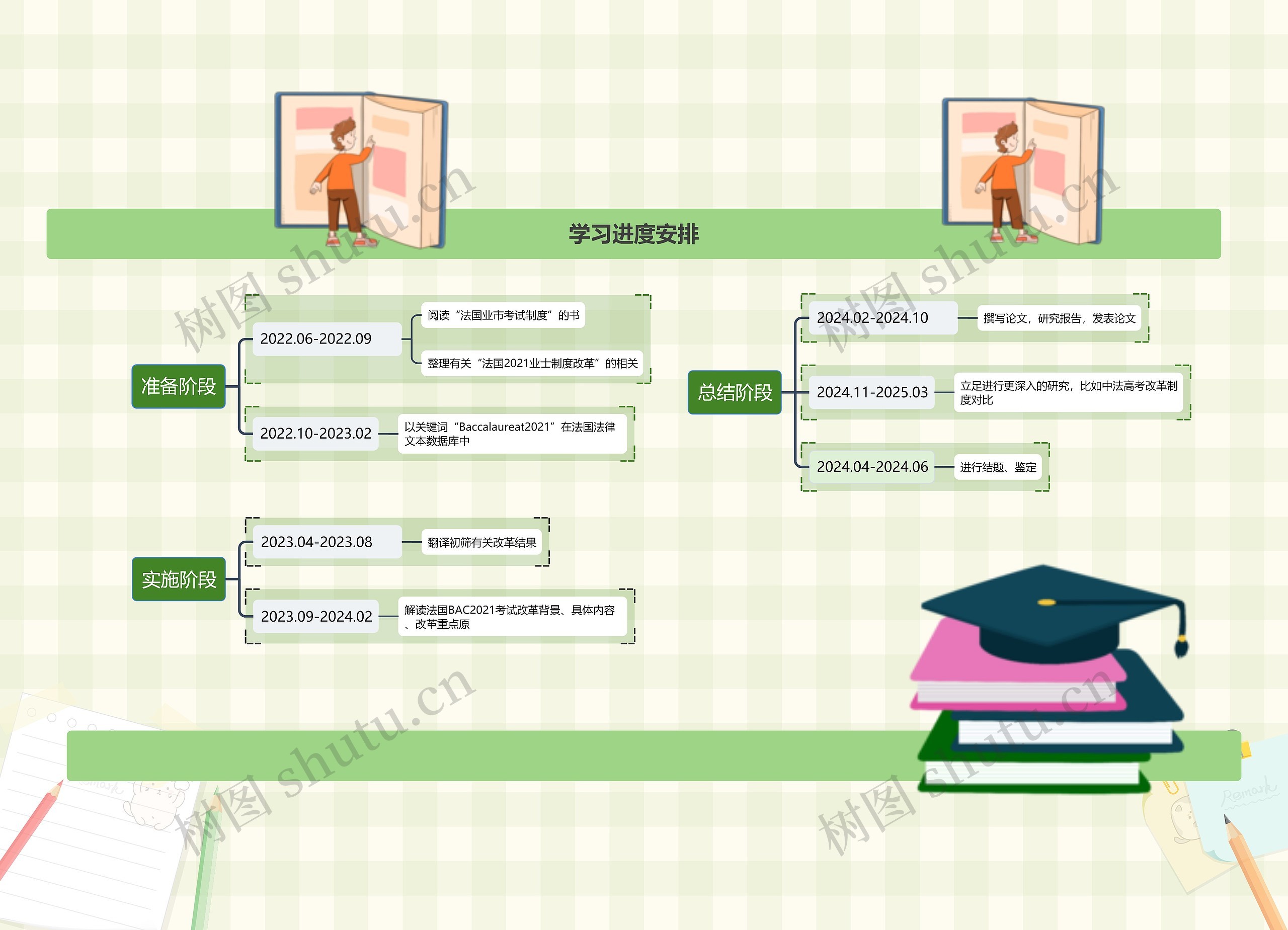 学习进度安排思维导图