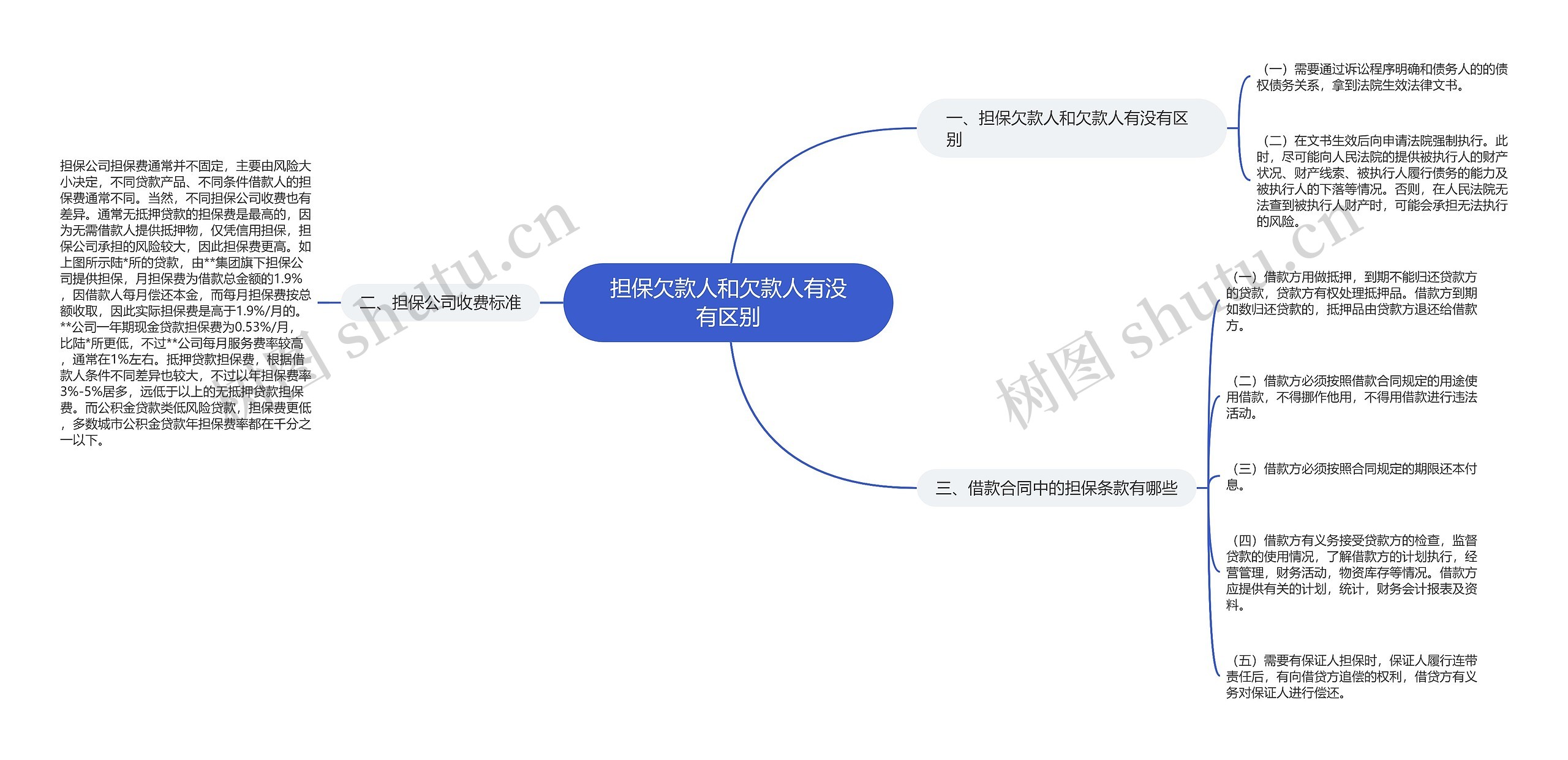 担保欠款人和欠款人有没有区别思维导图