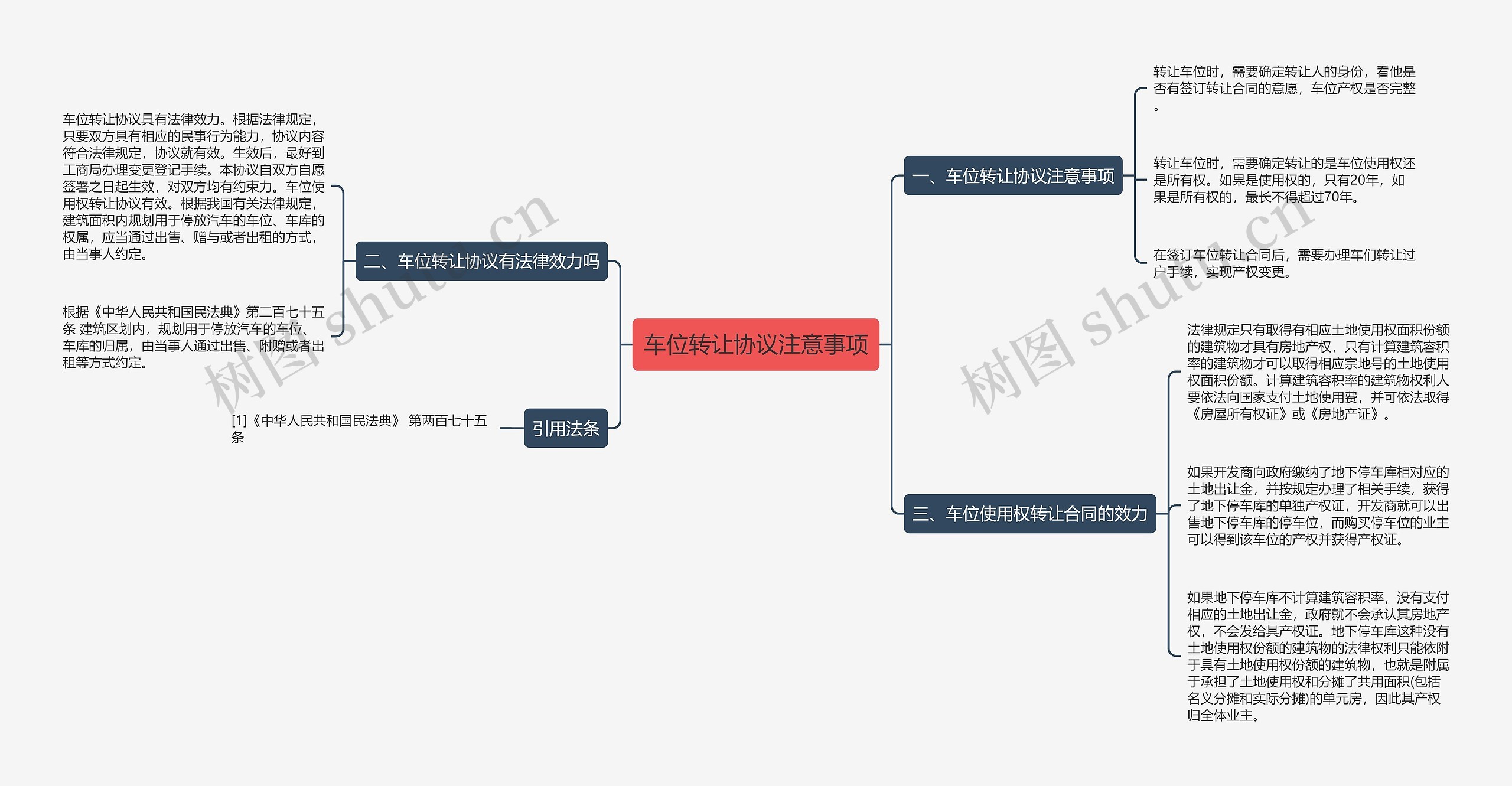 车位转让协议注意事项思维导图