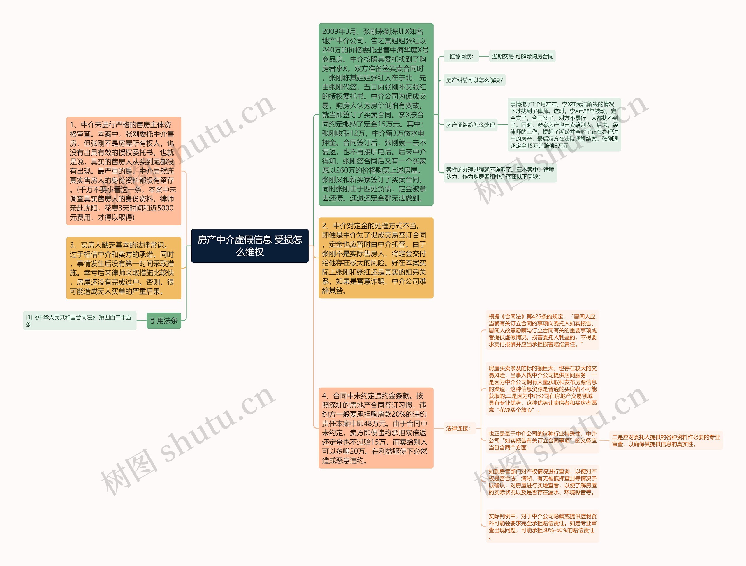 房产中介虚假信息 受损怎么维权思维导图