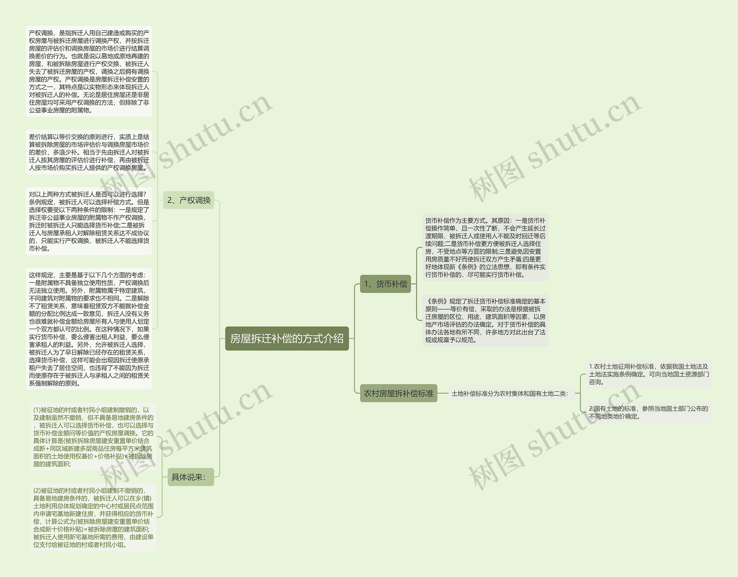 房屋拆迁补偿的方式介绍思维导图