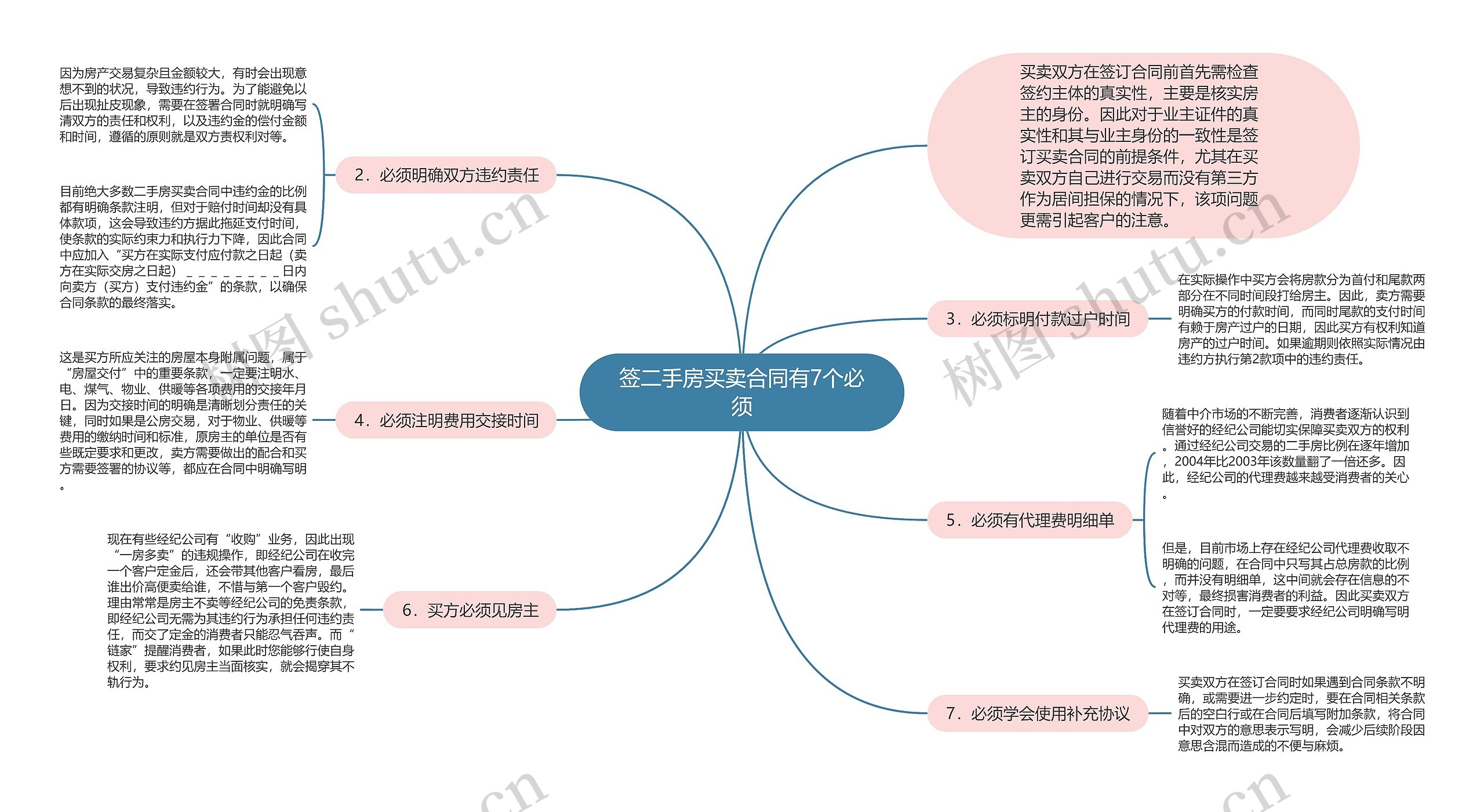 签二手房买卖合同有7个必须思维导图