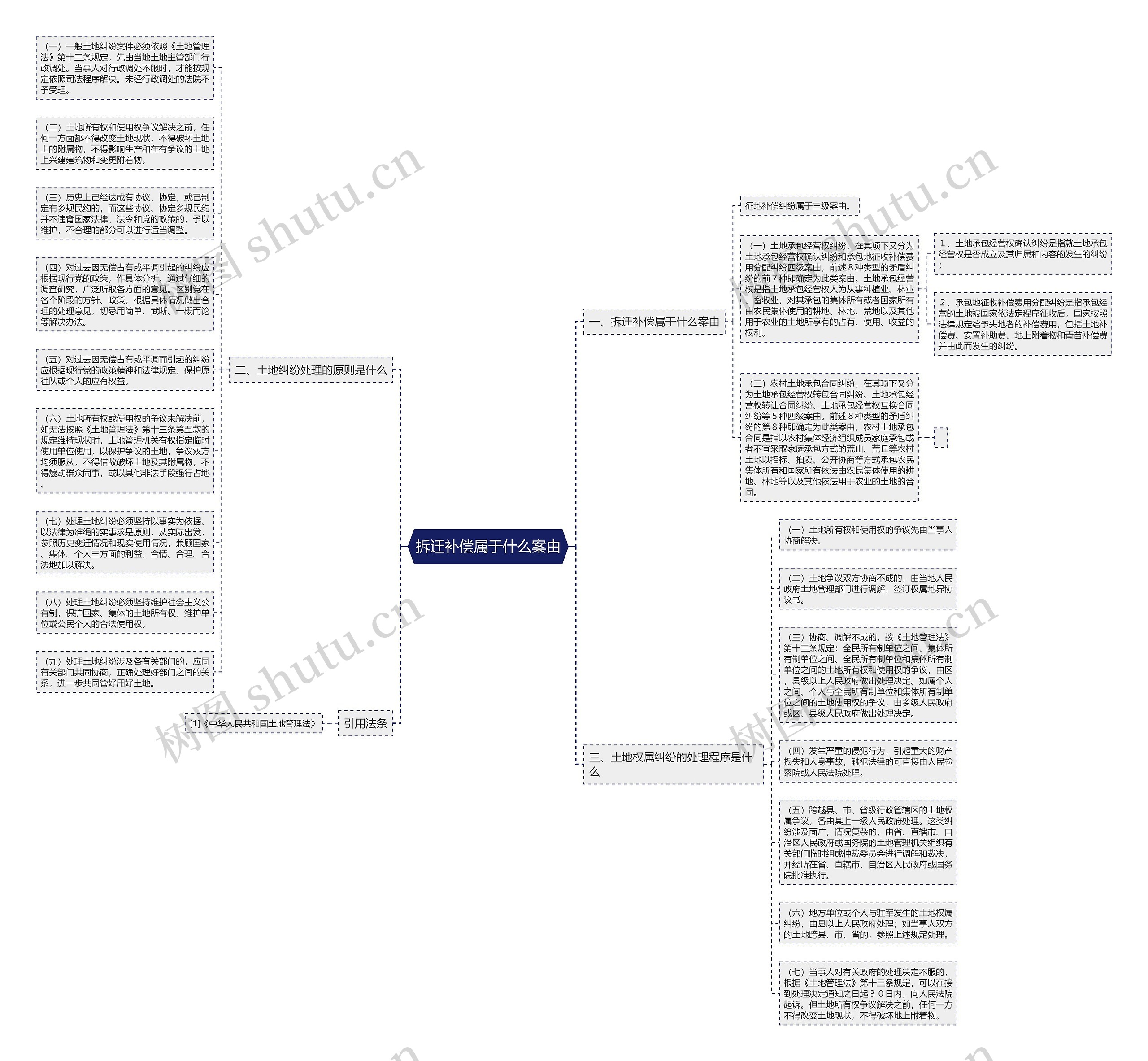 拆迁补偿属于什么案由思维导图