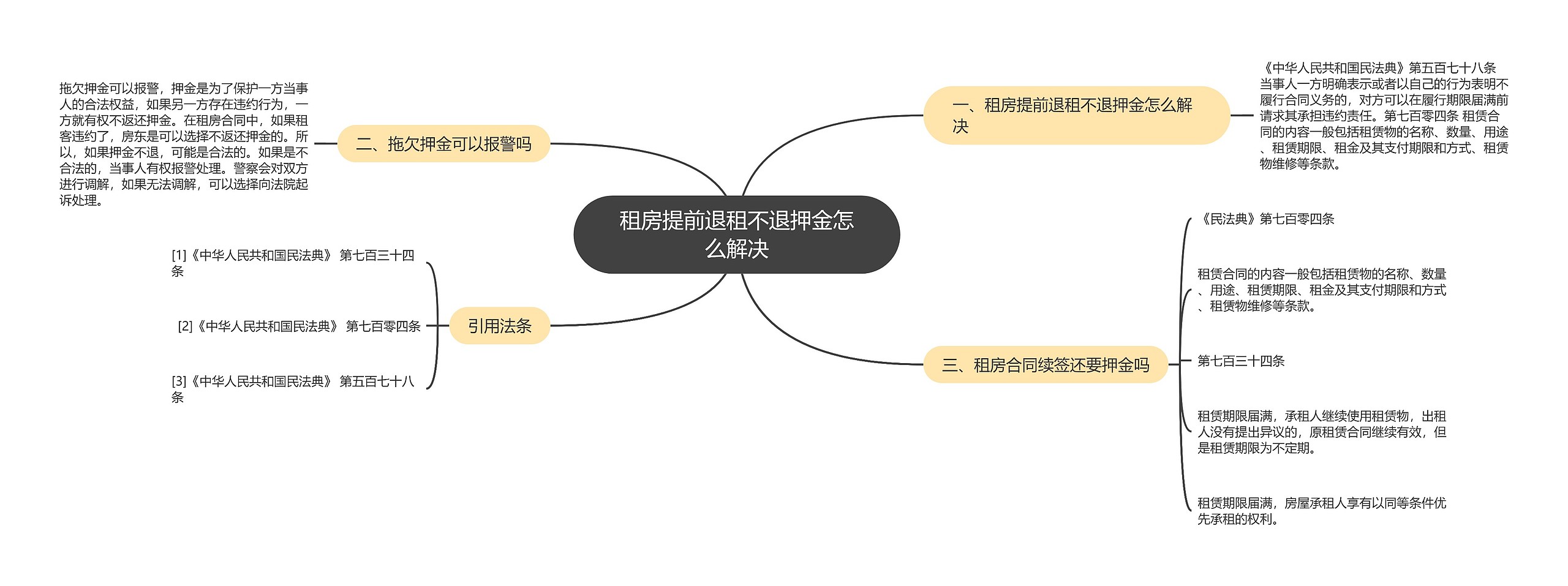 租房提前退租不退押金怎么解决思维导图