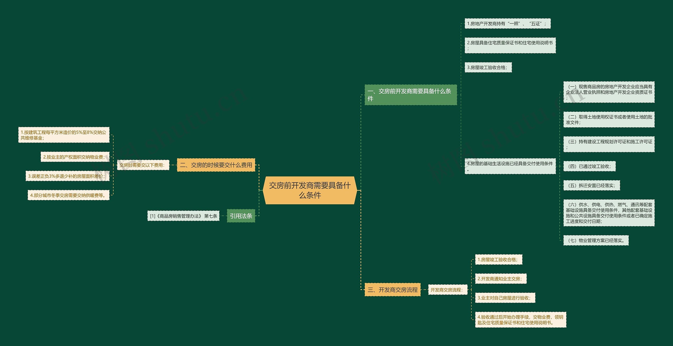 交房前开发商需要具备什么条件思维导图