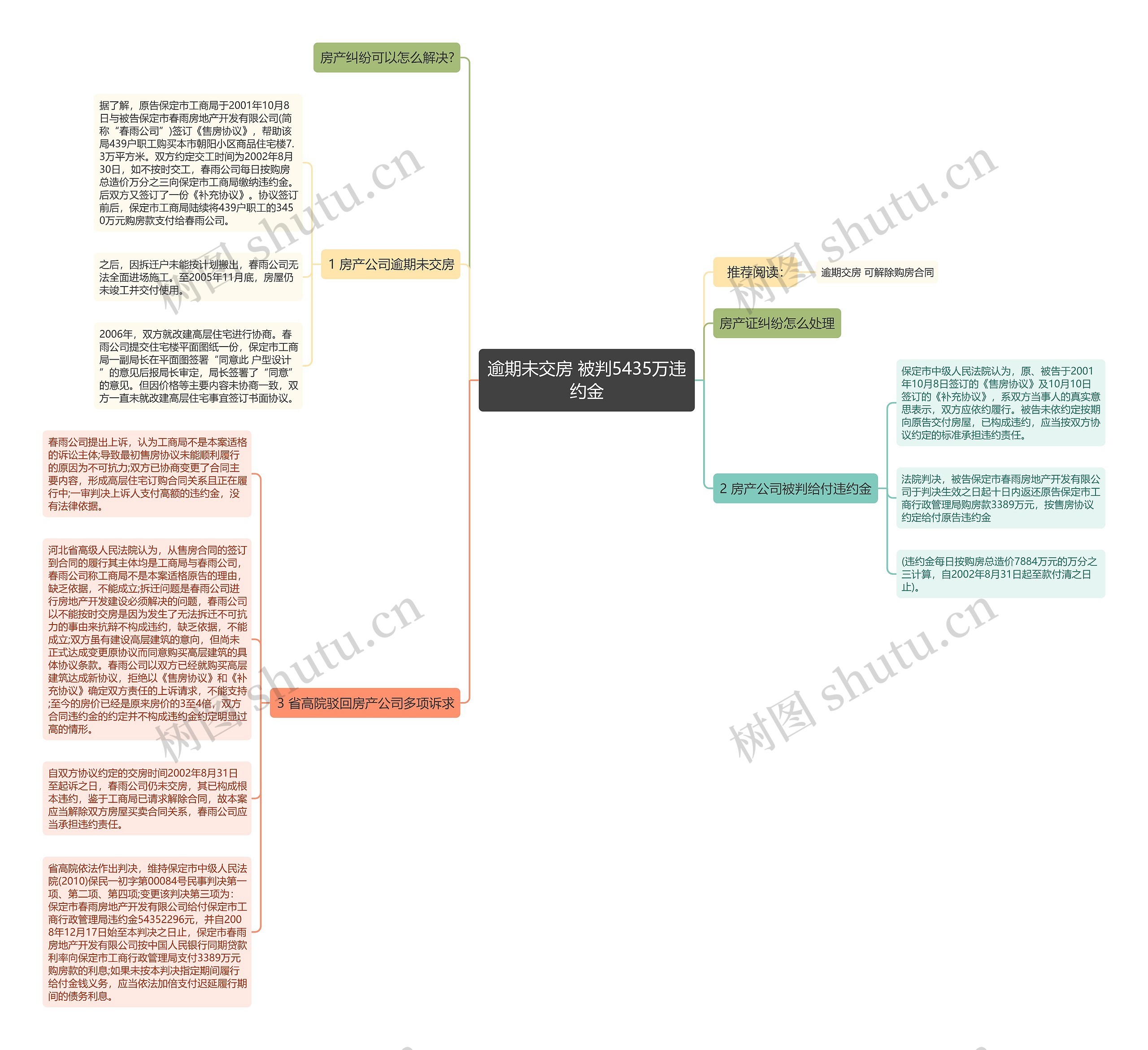 逾期未交房 被判5435万违约金思维导图