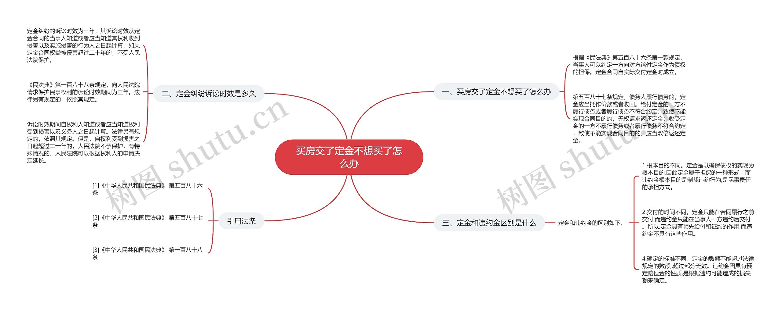 买房交了定金不想买了怎么办思维导图