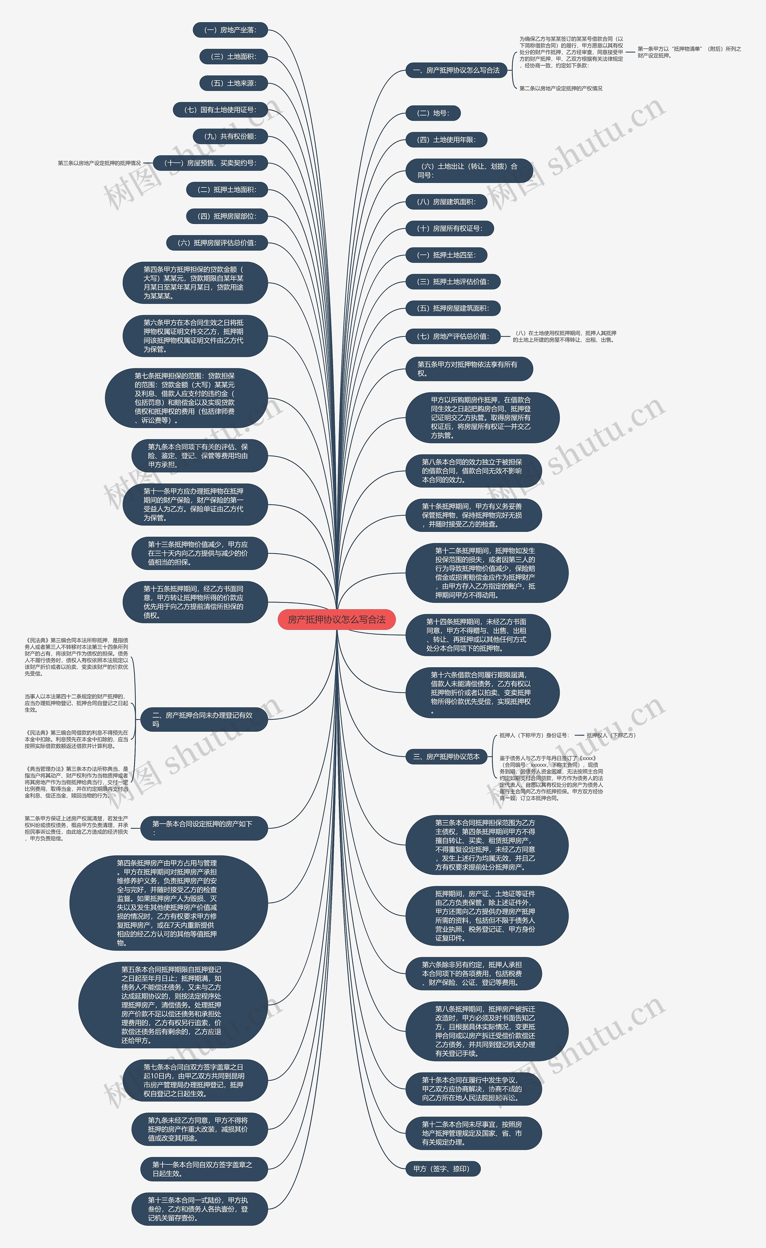 房产抵押协议怎么写合法思维导图