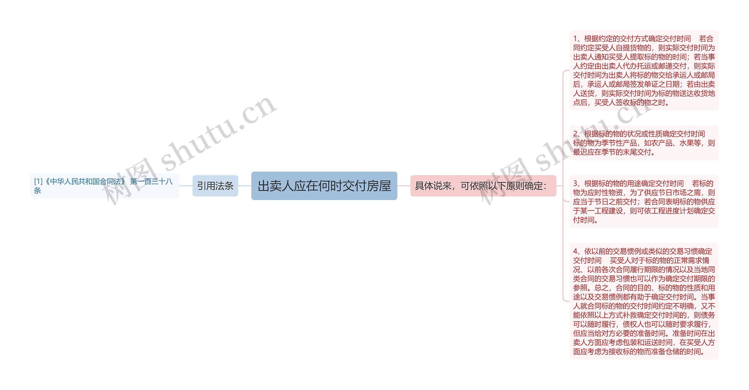 出卖人应在何时交付房屋思维导图