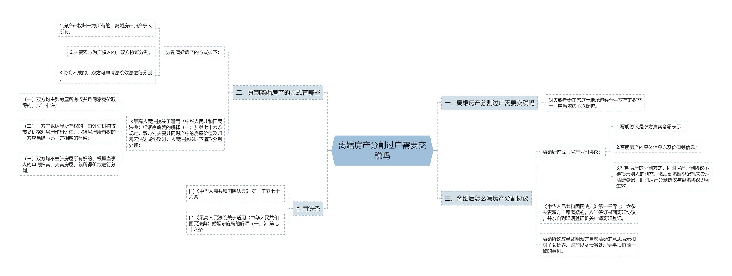 离婚房产分割过户需要交税吗思维导图