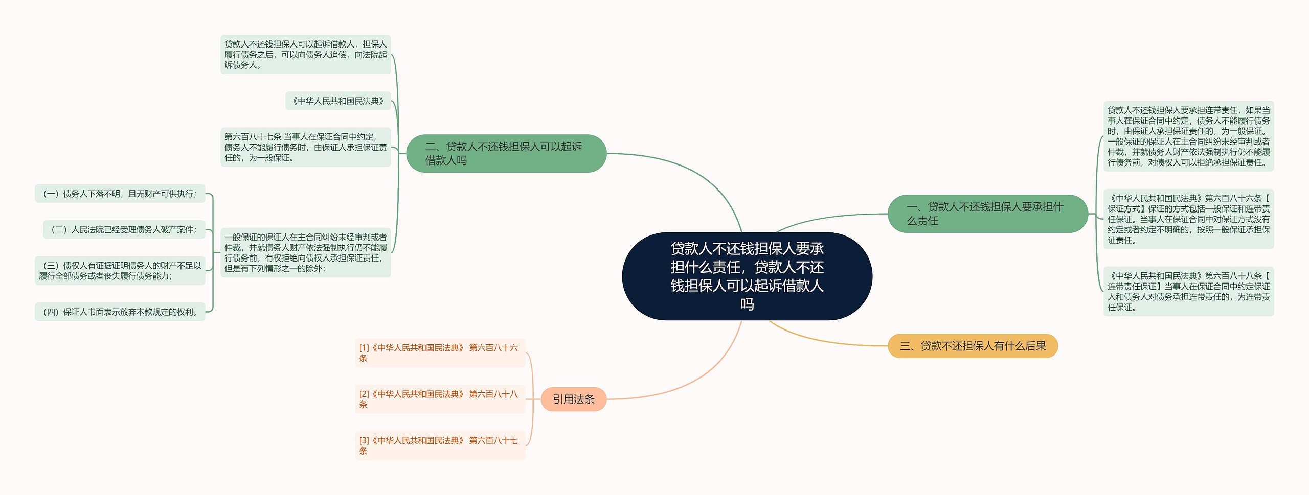 贷款人不还钱担保人要承担什么责任，贷款人不还钱担保人可以起诉借款人吗思维导图