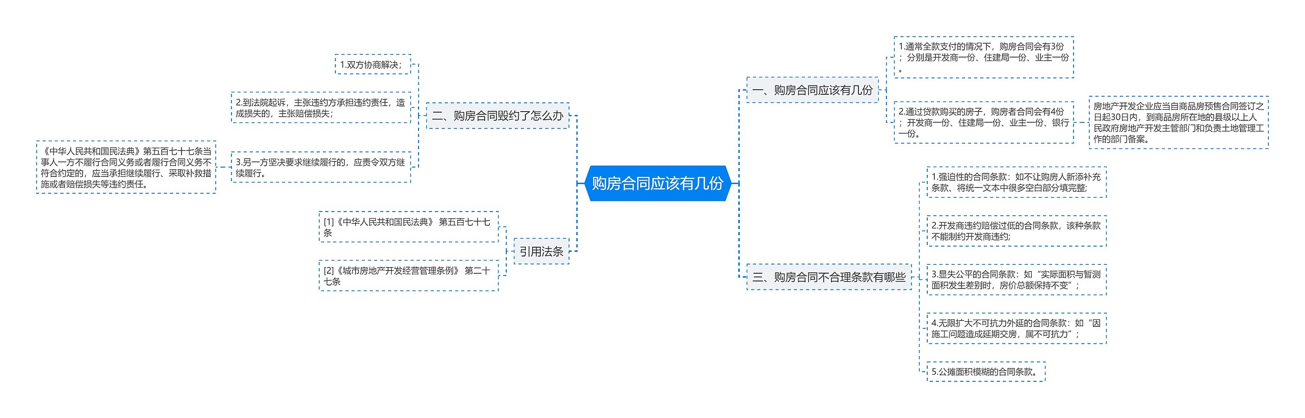 购房合同应该有几份思维导图