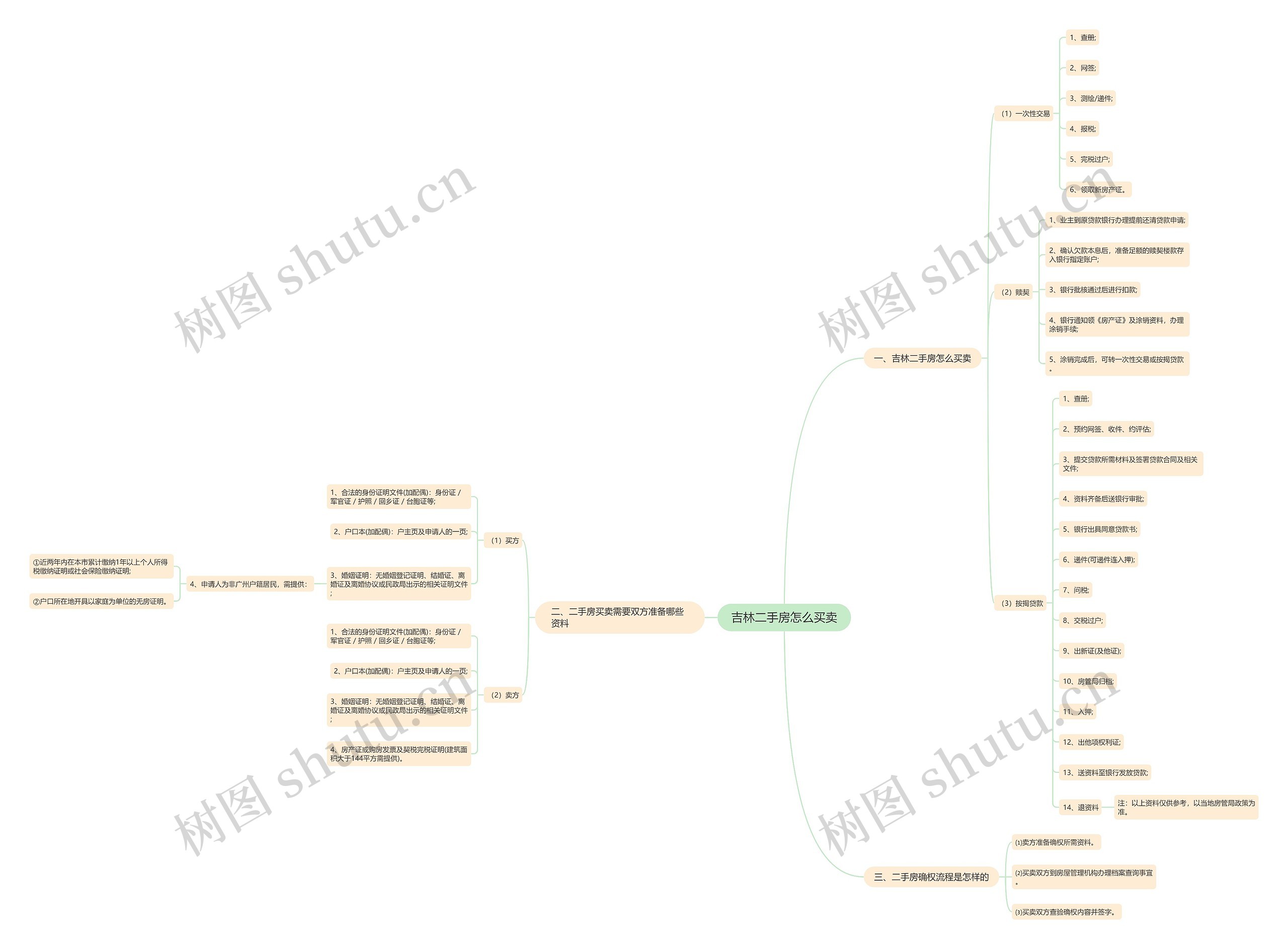 吉林二手房怎么买卖思维导图