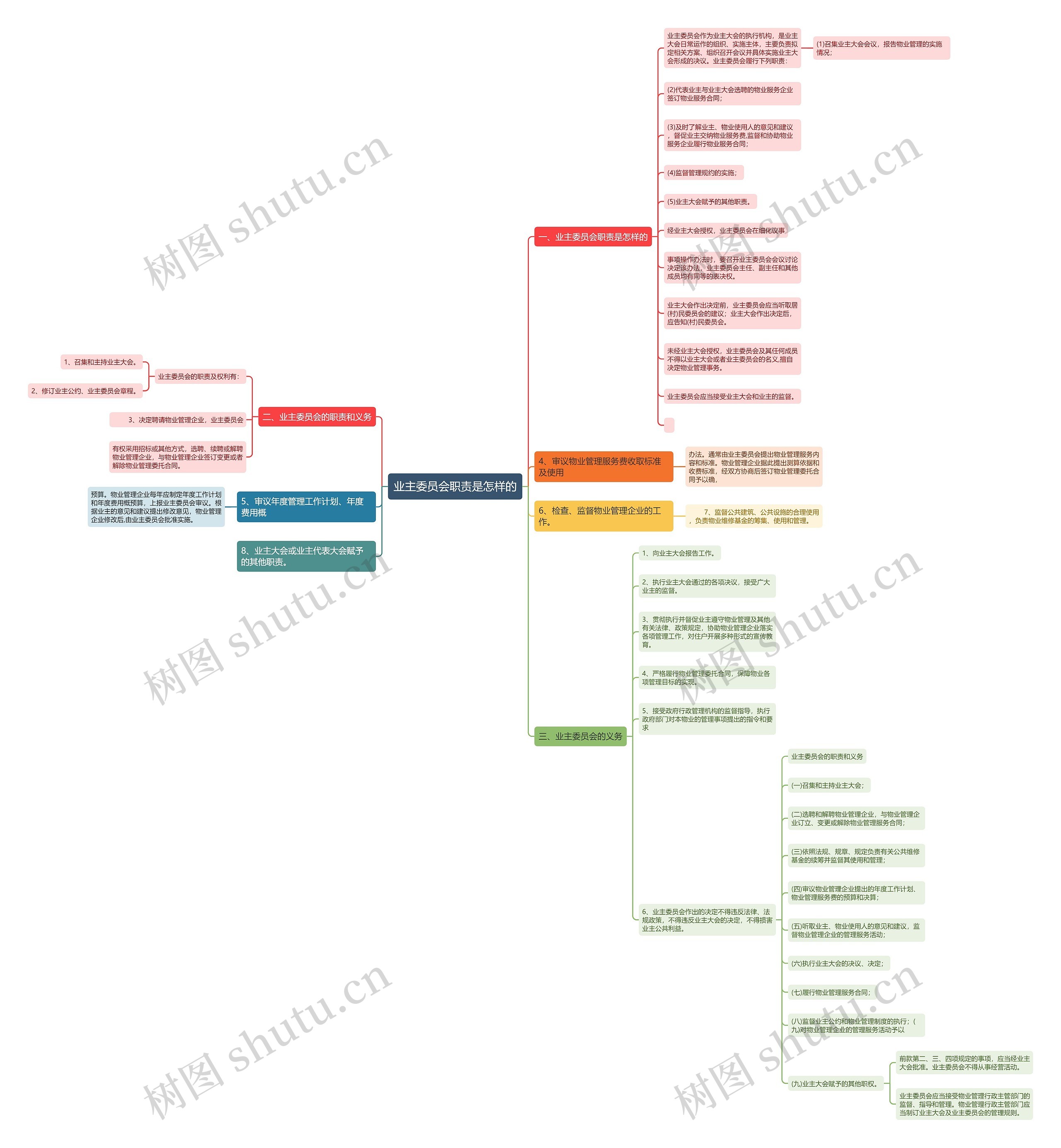 业主委员会职责是怎样的思维导图
