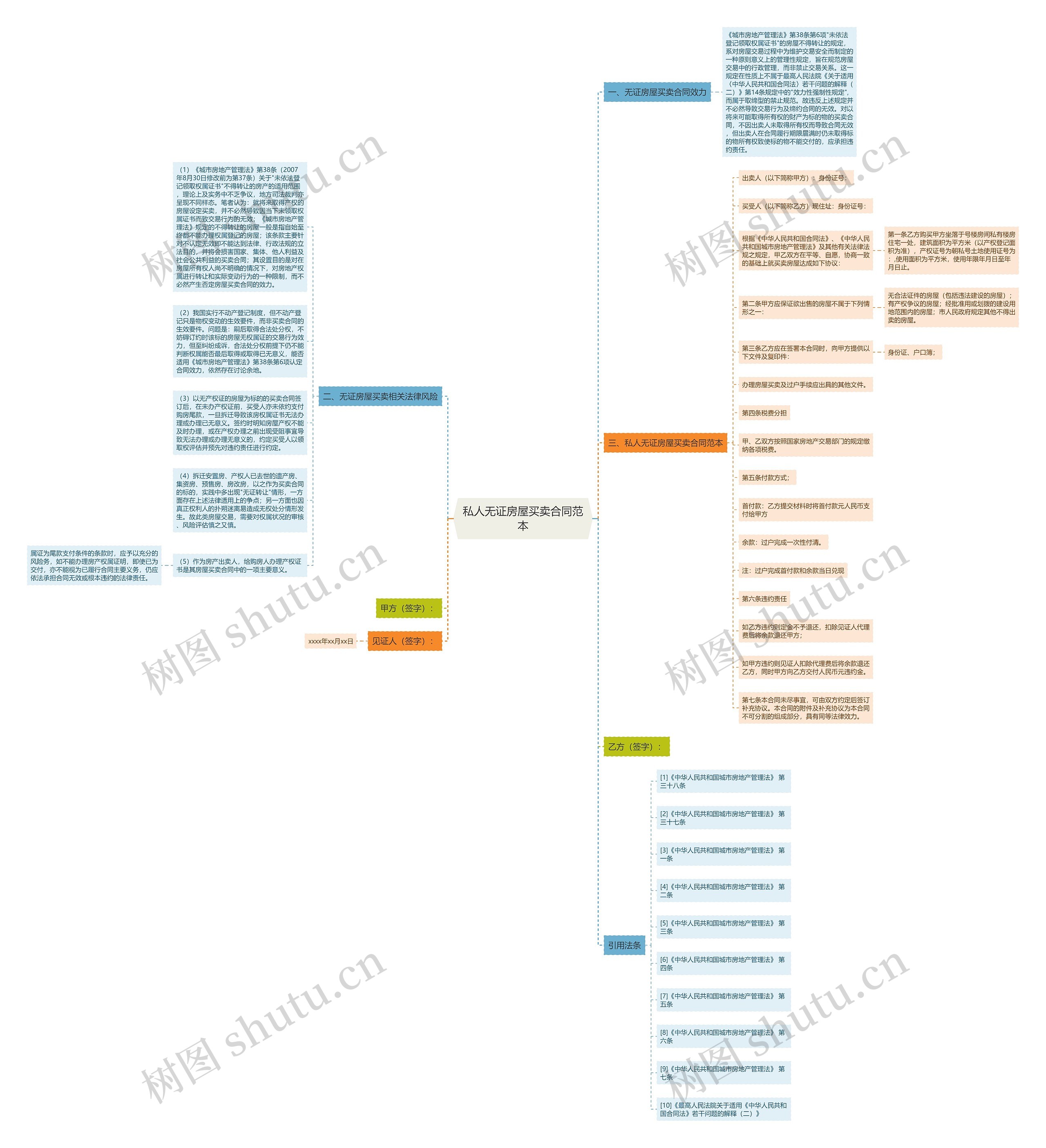 私人无证房屋买卖合同范本思维导图