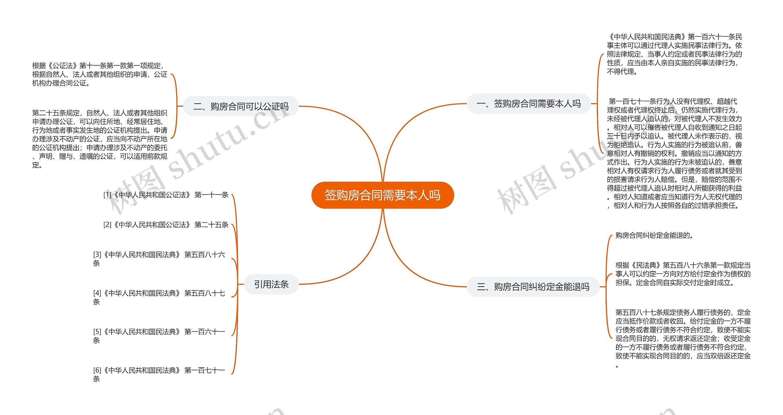 签购房合同需要本人吗