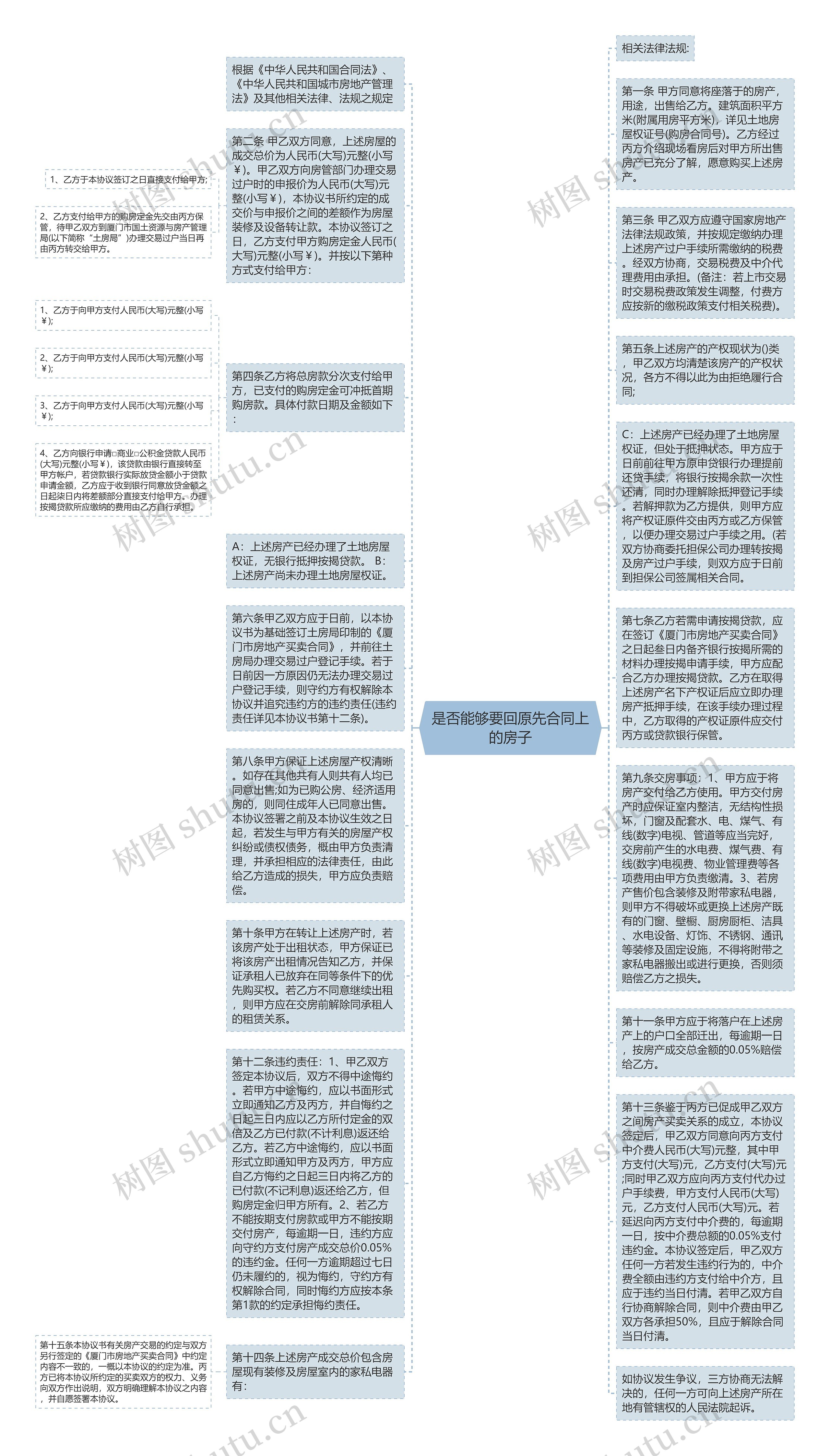 是否能够要回原先合同上的房子思维导图