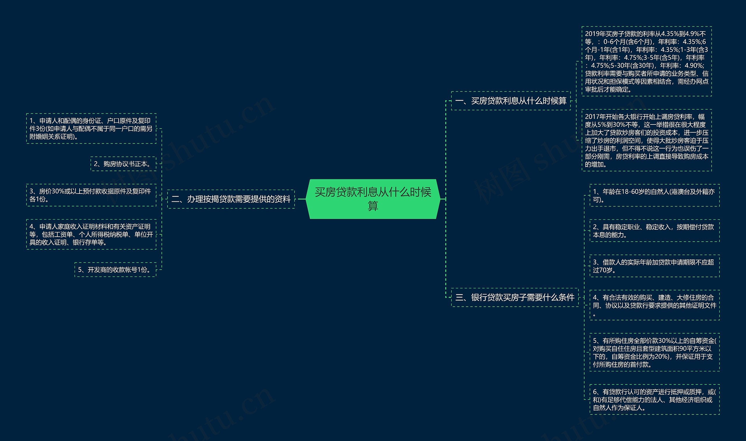 买房贷款利息从什么时候算思维导图