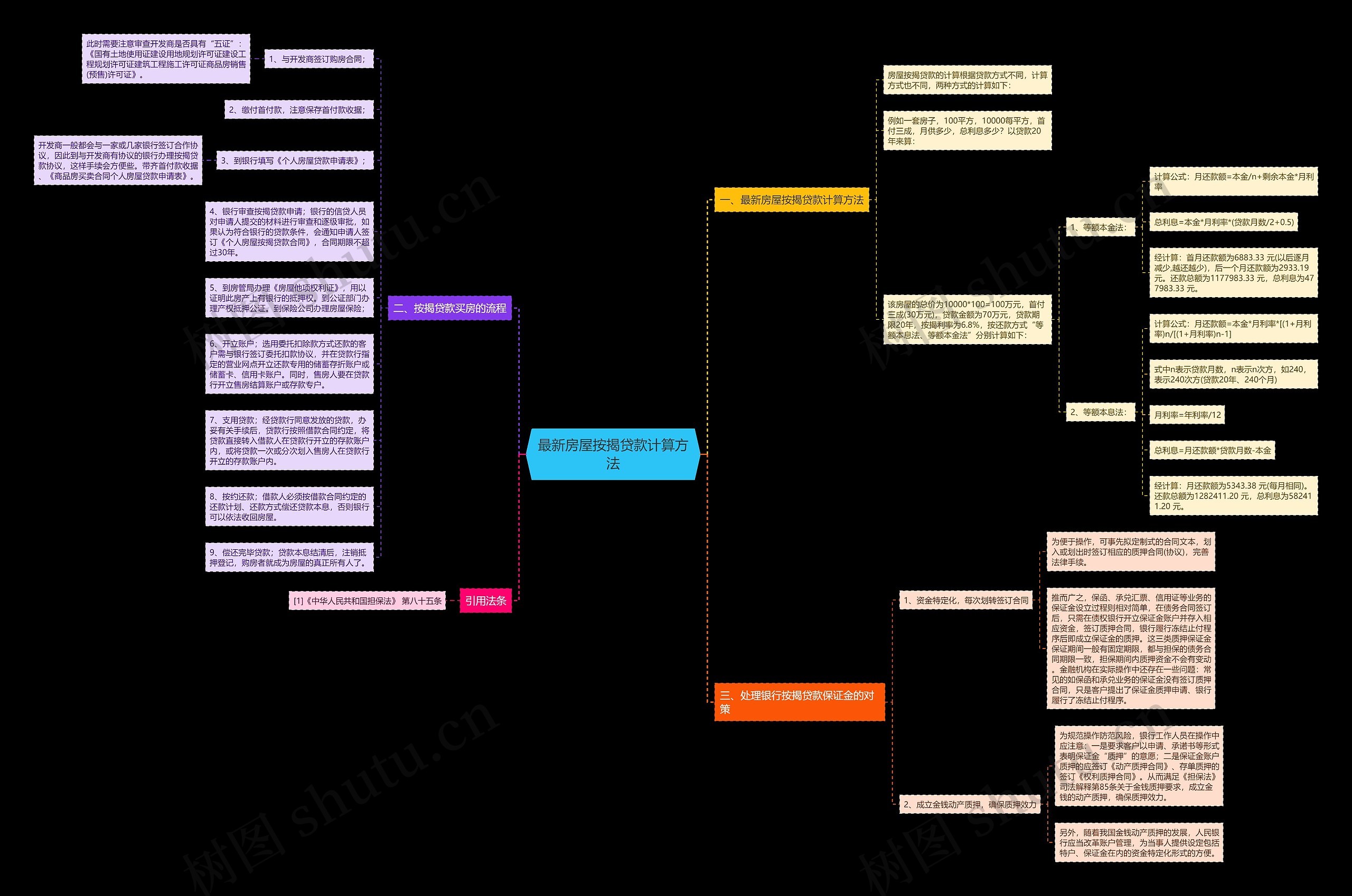 最新房屋按揭贷款计算方法思维导图