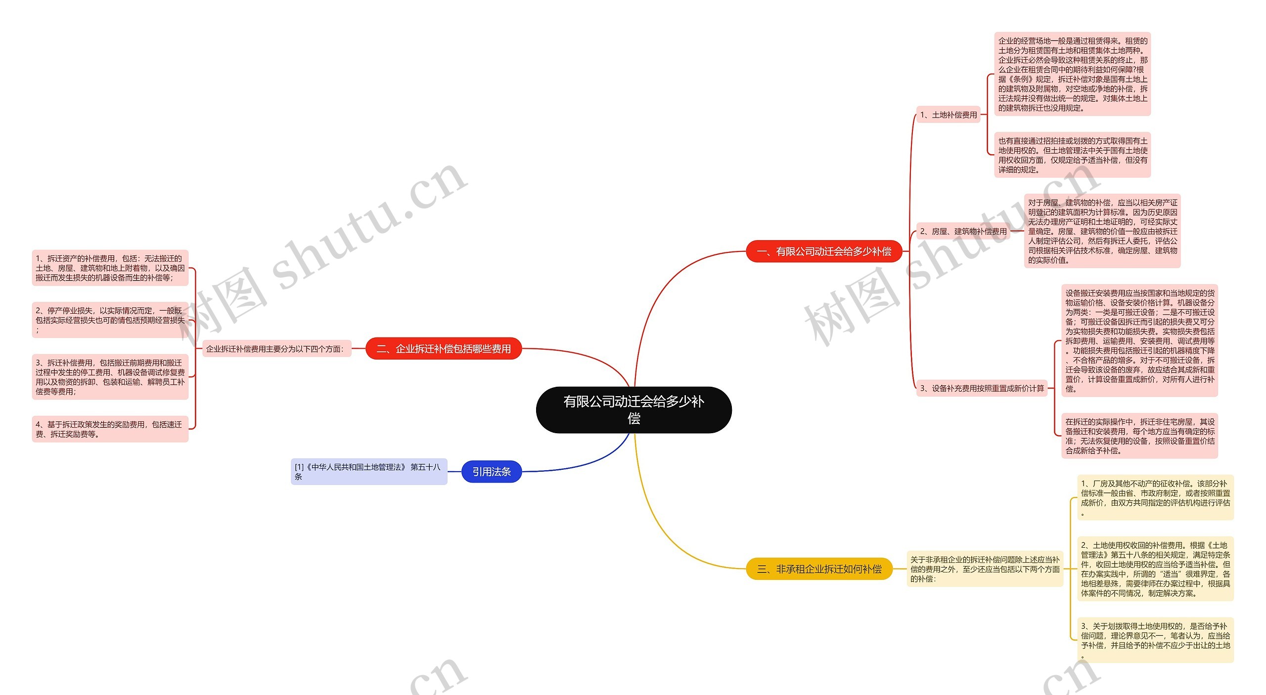 有限公司动迁会给多少补偿思维导图