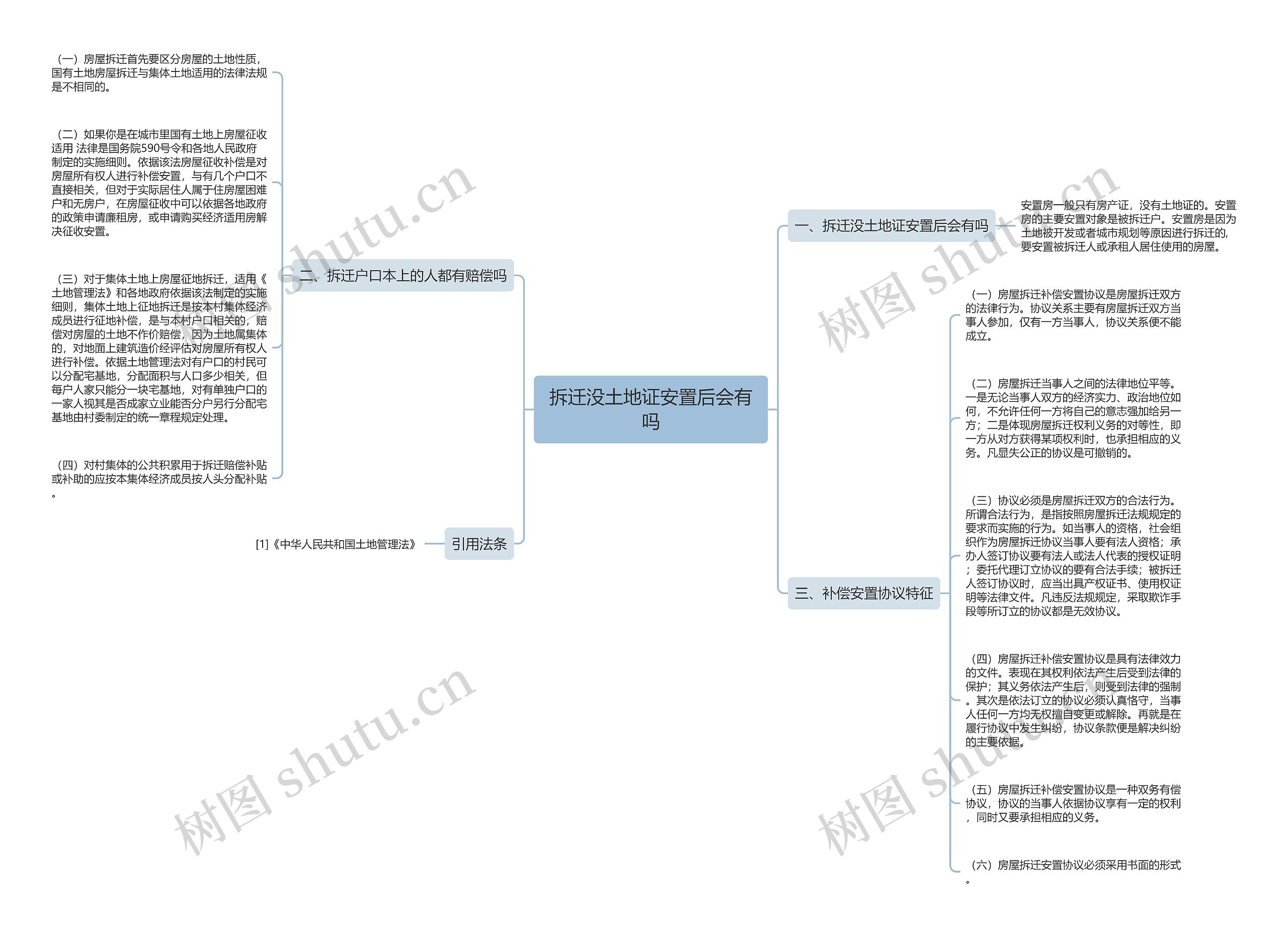 拆迁没土地证安置后会有吗思维导图