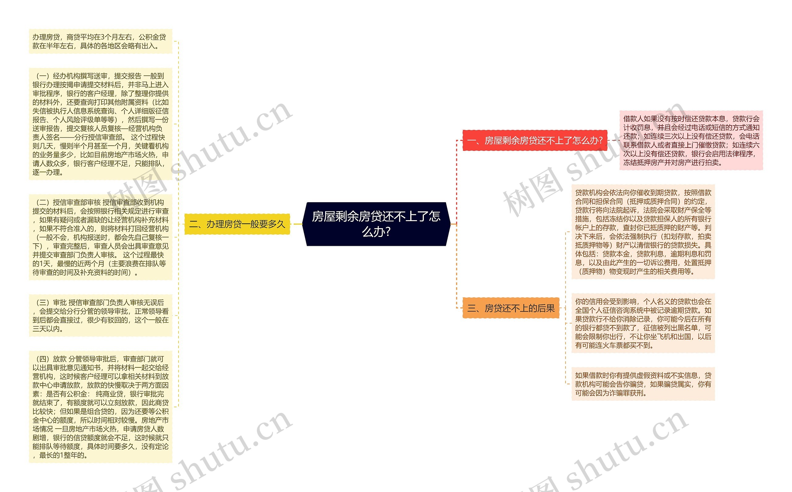 房屋剩余房贷还不上了怎么办?