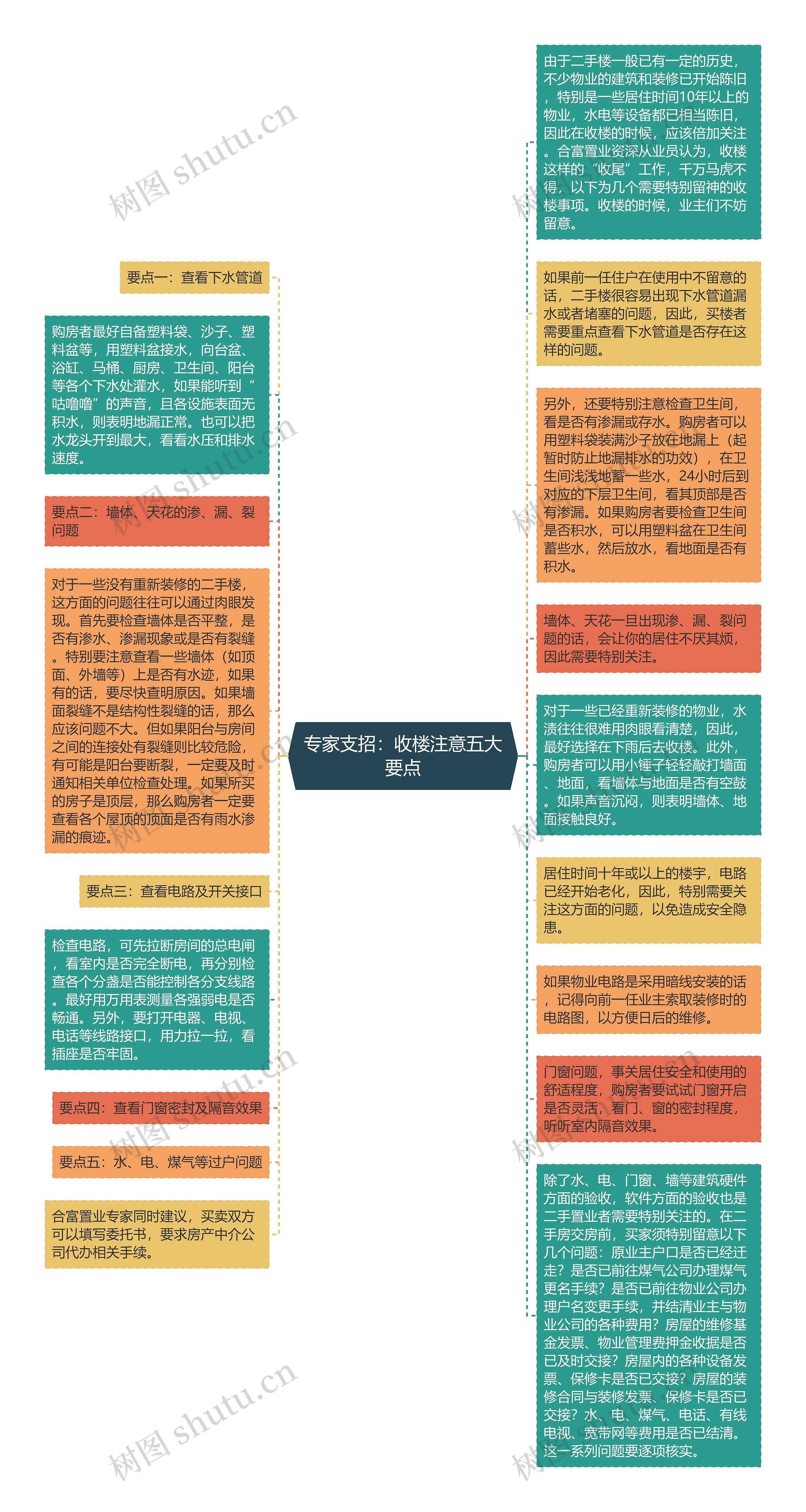 专家支招：收楼注意五大要点思维导图