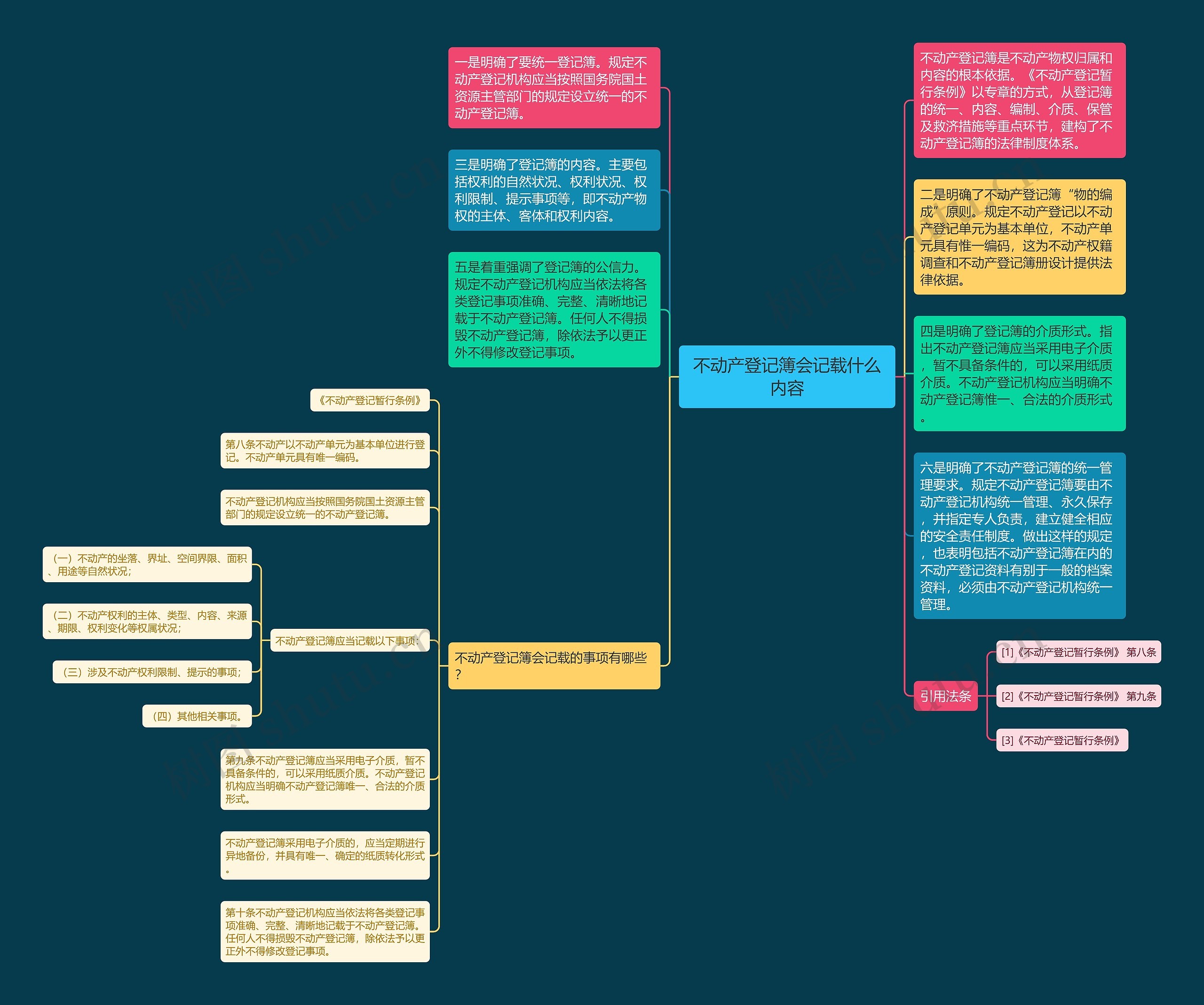 不动产登记簿会记载什么内容思维导图