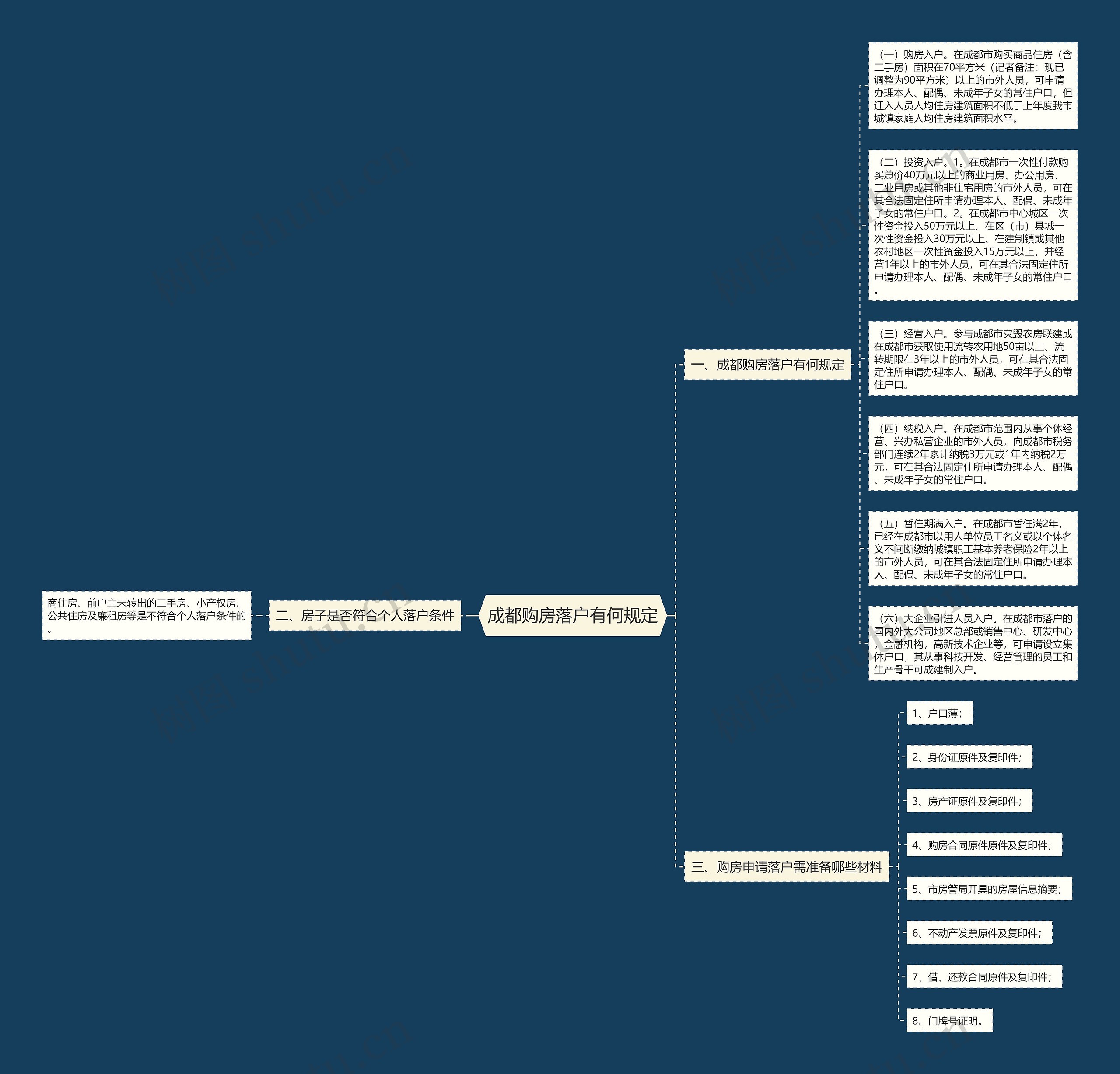 成都购房落户有何规定思维导图