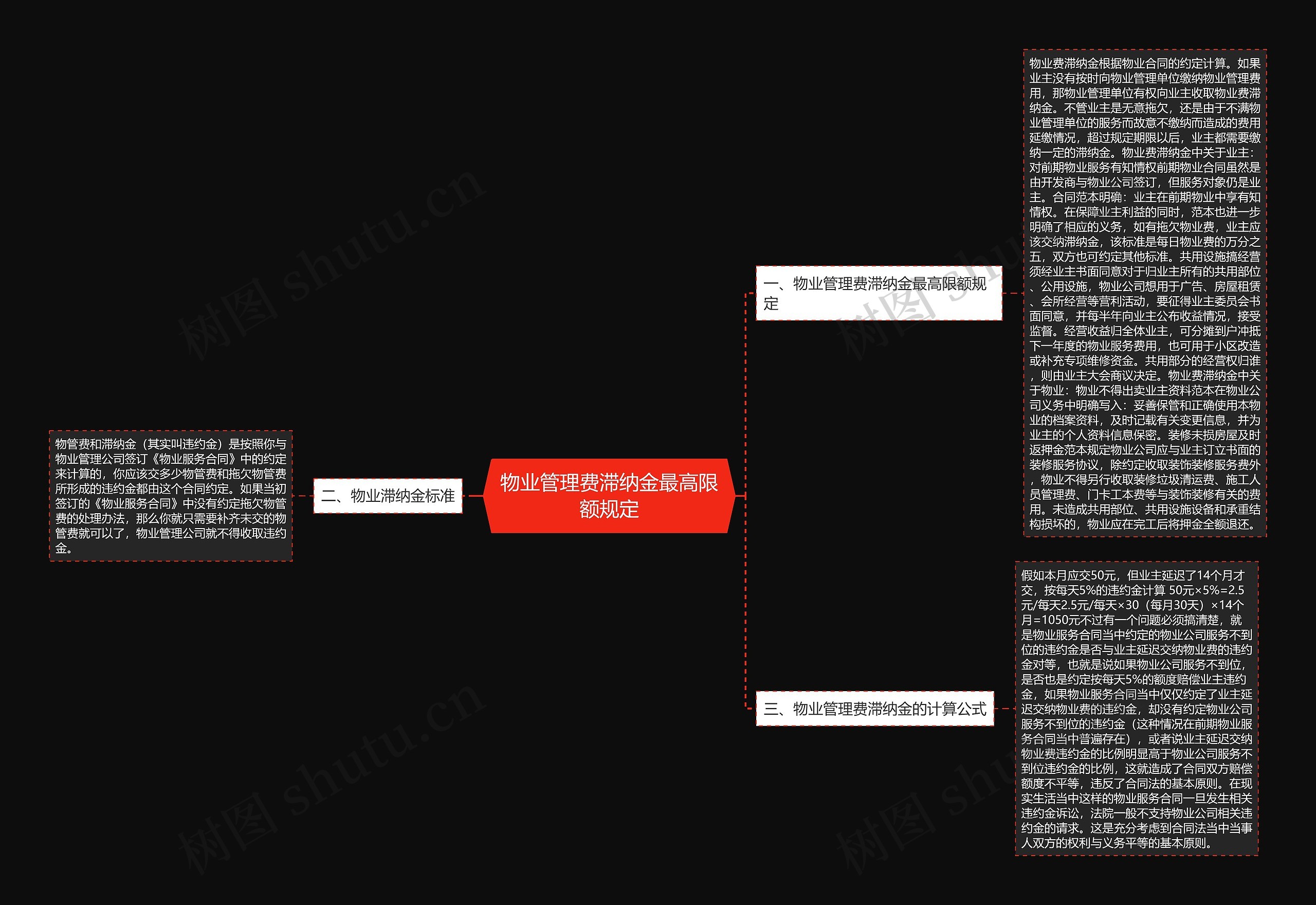 物业管理费滞纳金最高限额规定思维导图
