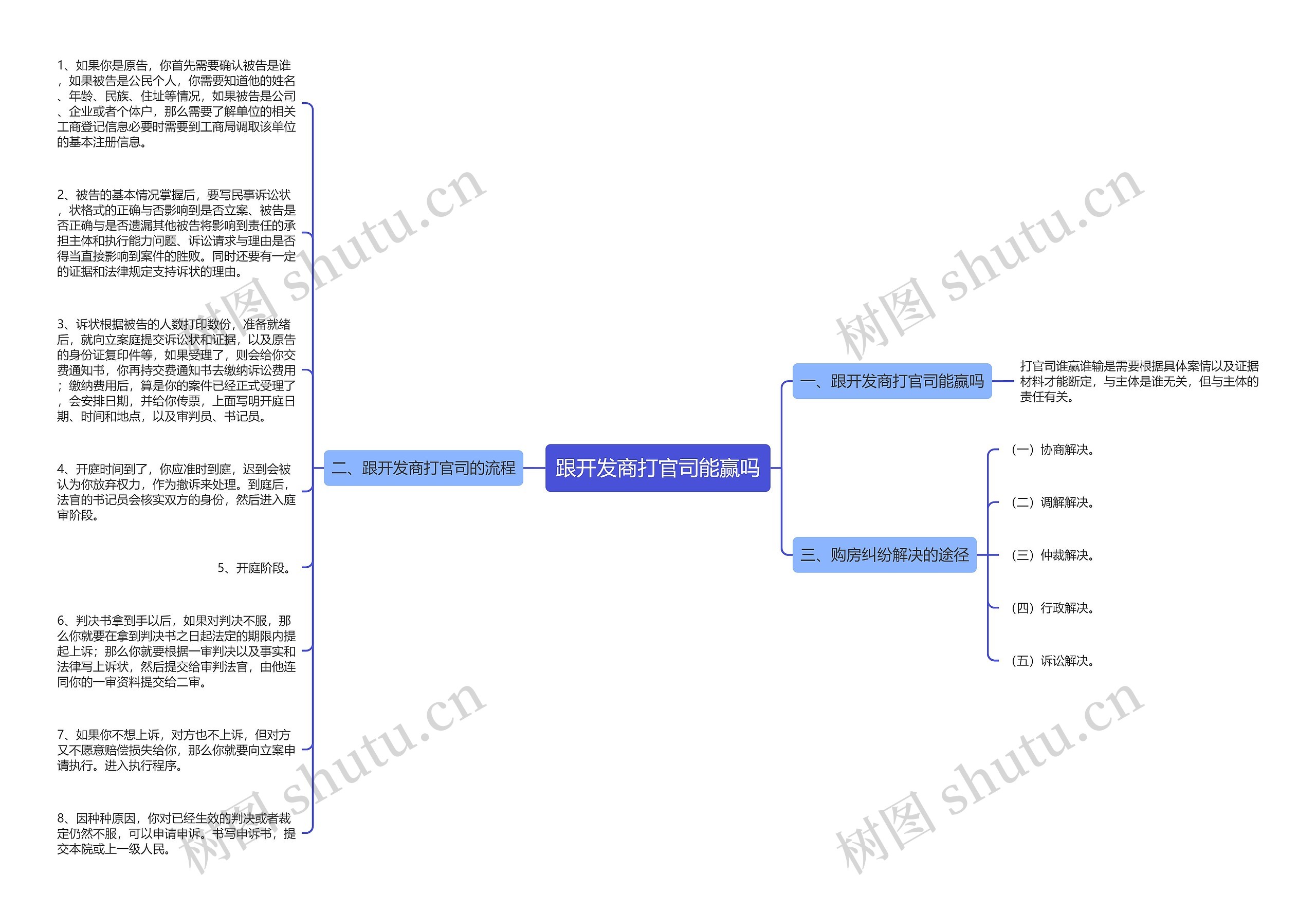 跟开发商打官司能赢吗思维导图