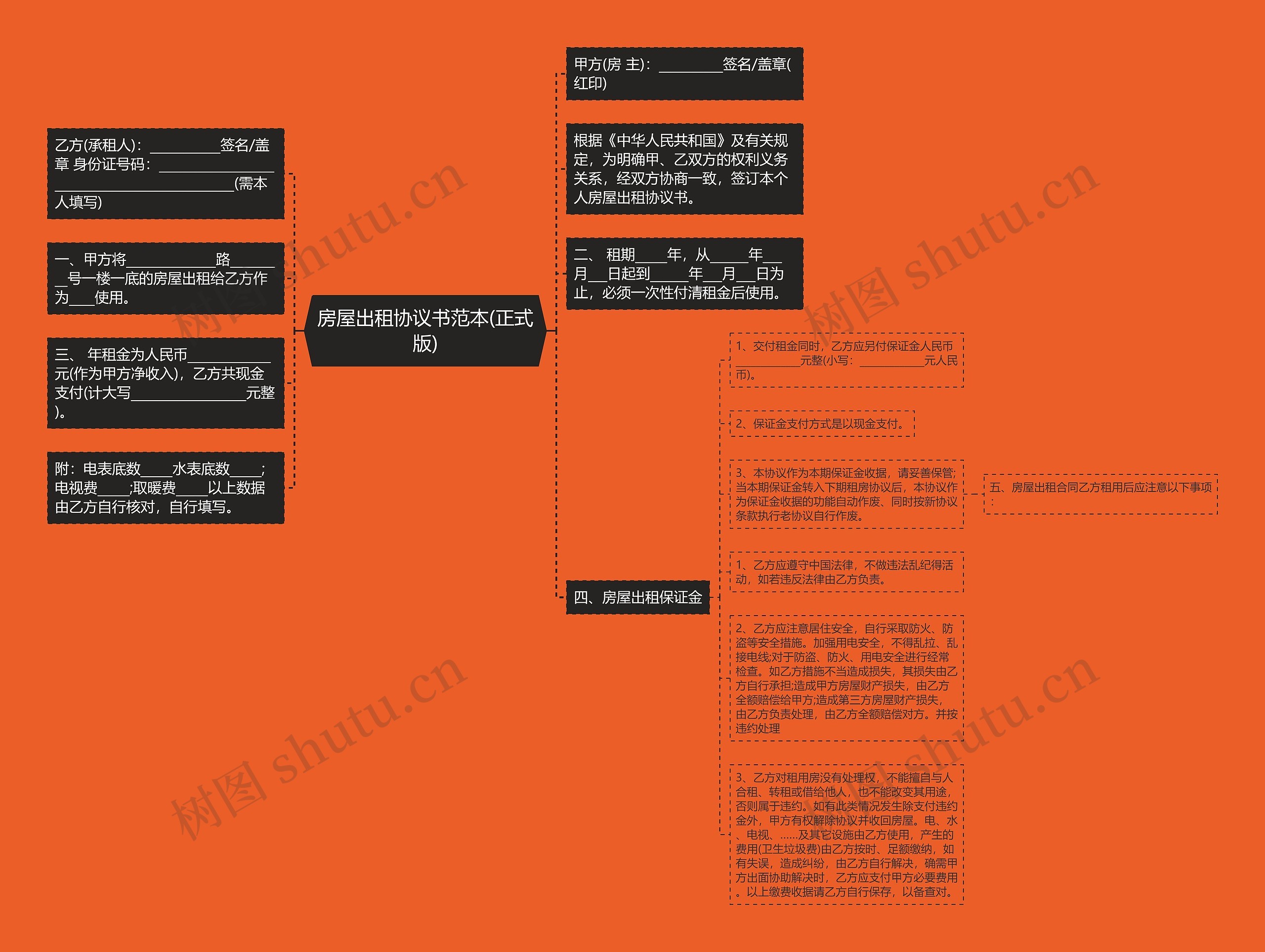 房屋出租协议书范本(正式版)思维导图