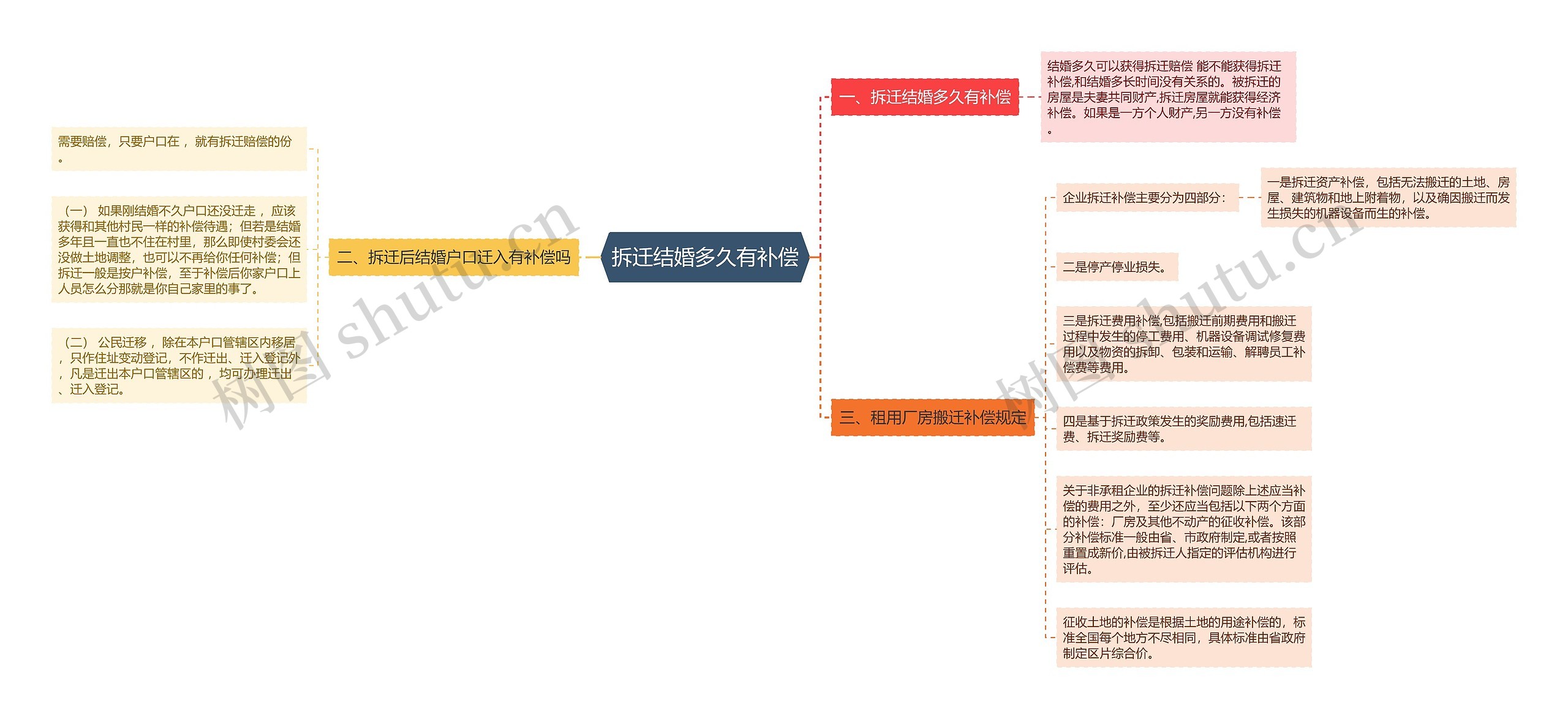 拆迁结婚多久有补偿思维导图