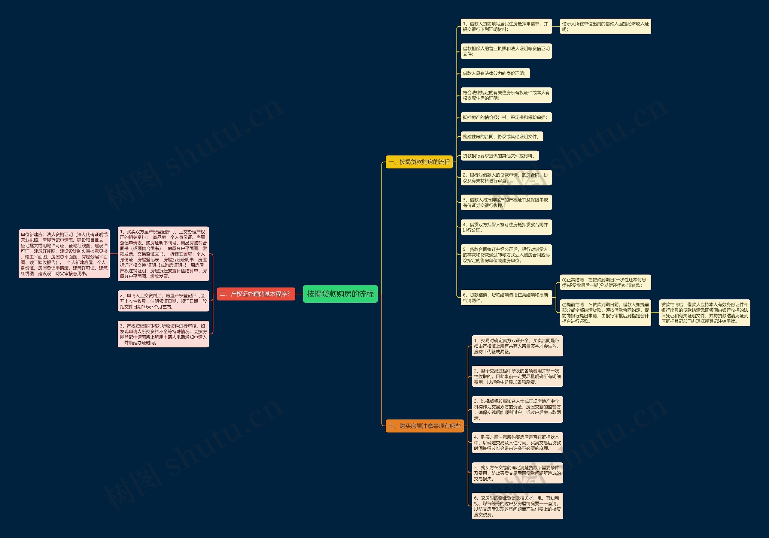 按揭贷款购房的流程思维导图