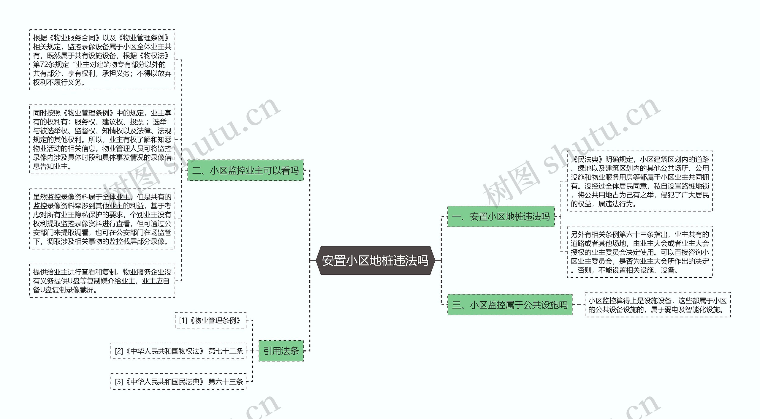 安置小区地桩违法吗思维导图