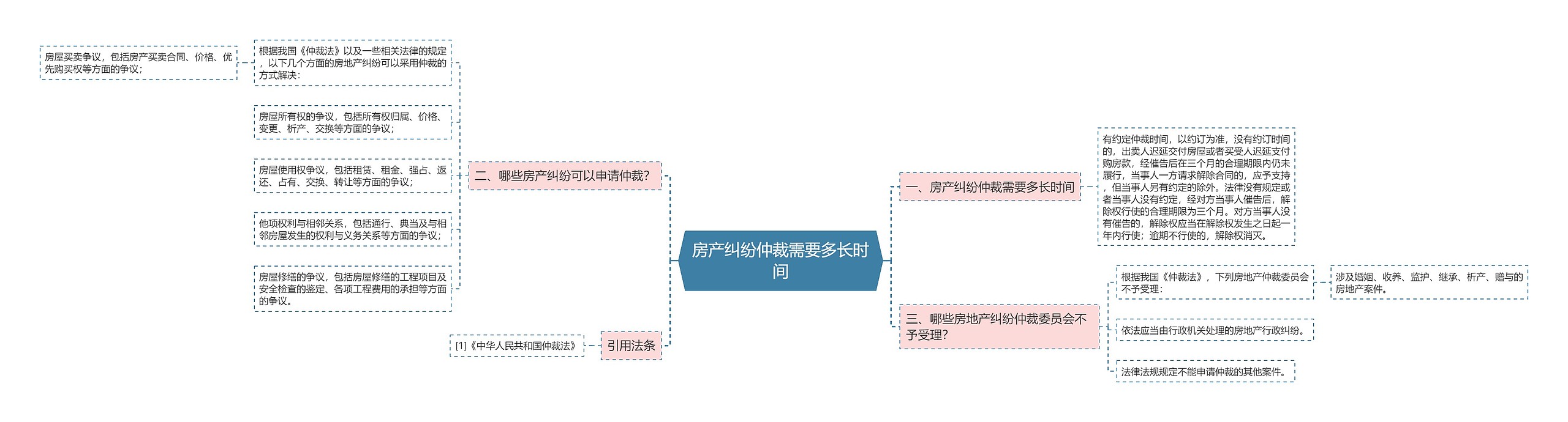 房产纠纷仲裁需要多长时间