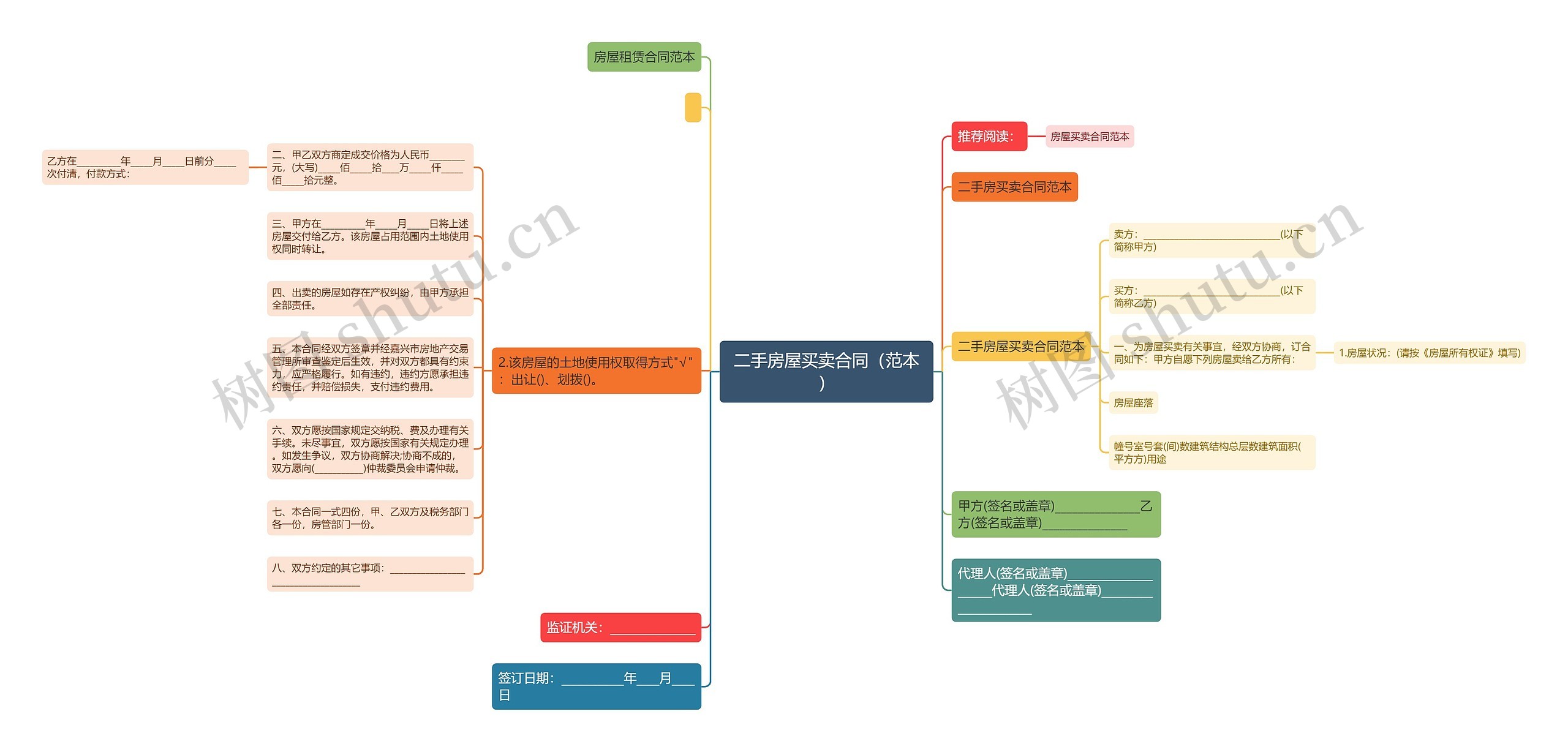 二手房屋买卖合同（范本）思维导图