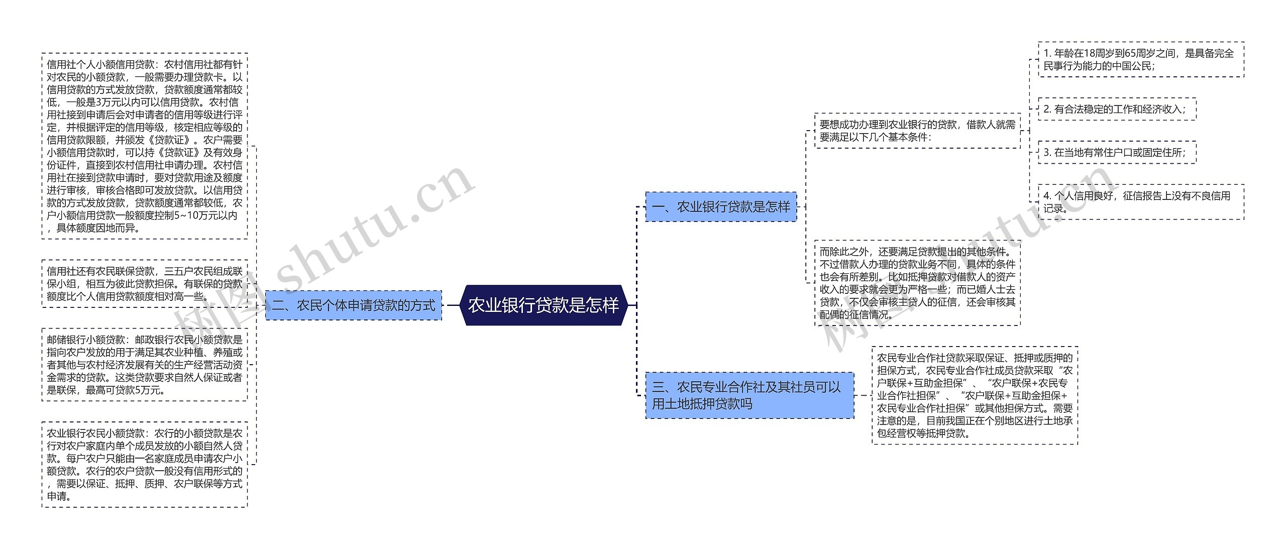 农业银行贷款是怎样思维导图