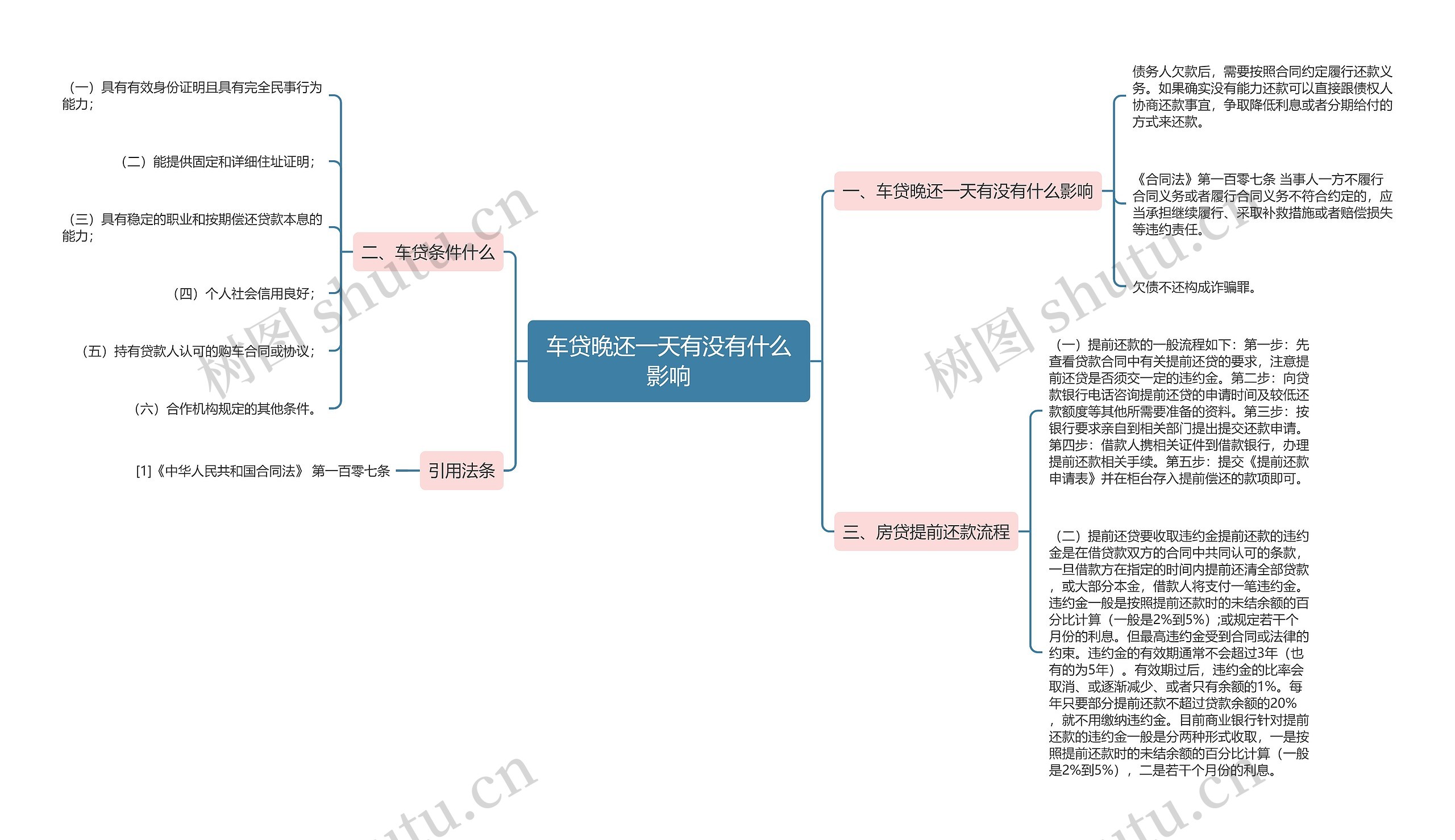 车贷晚还一天有没有什么影响思维导图