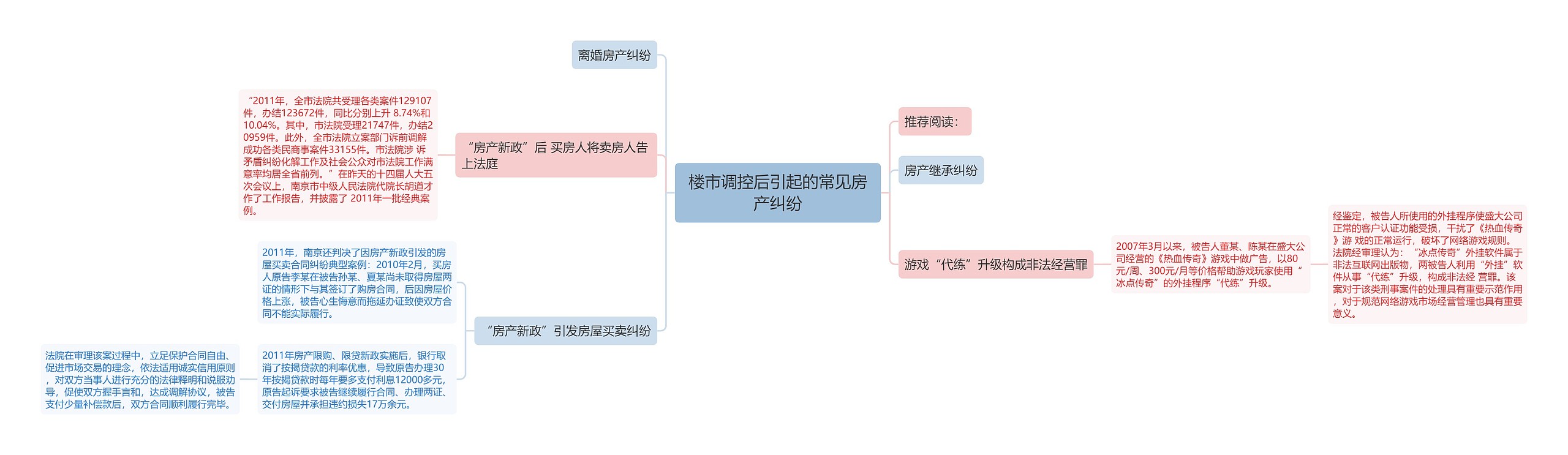 楼市调控后引起的常见房产纠纷