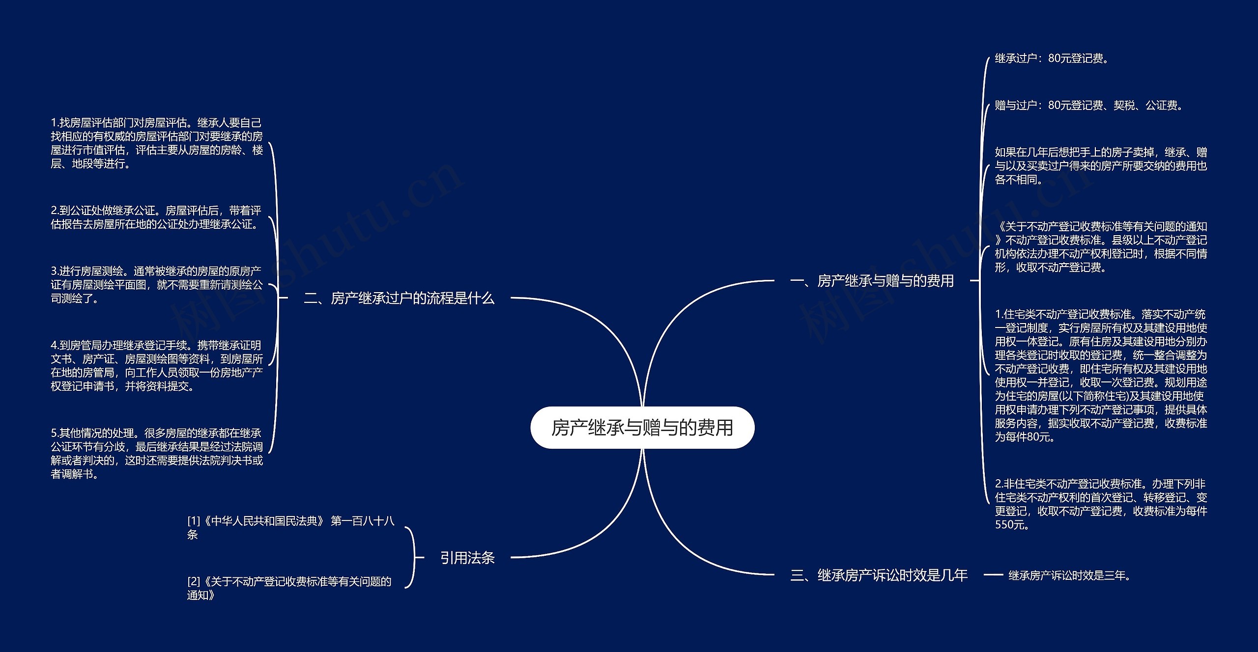 房产继承与赠与的费用思维导图